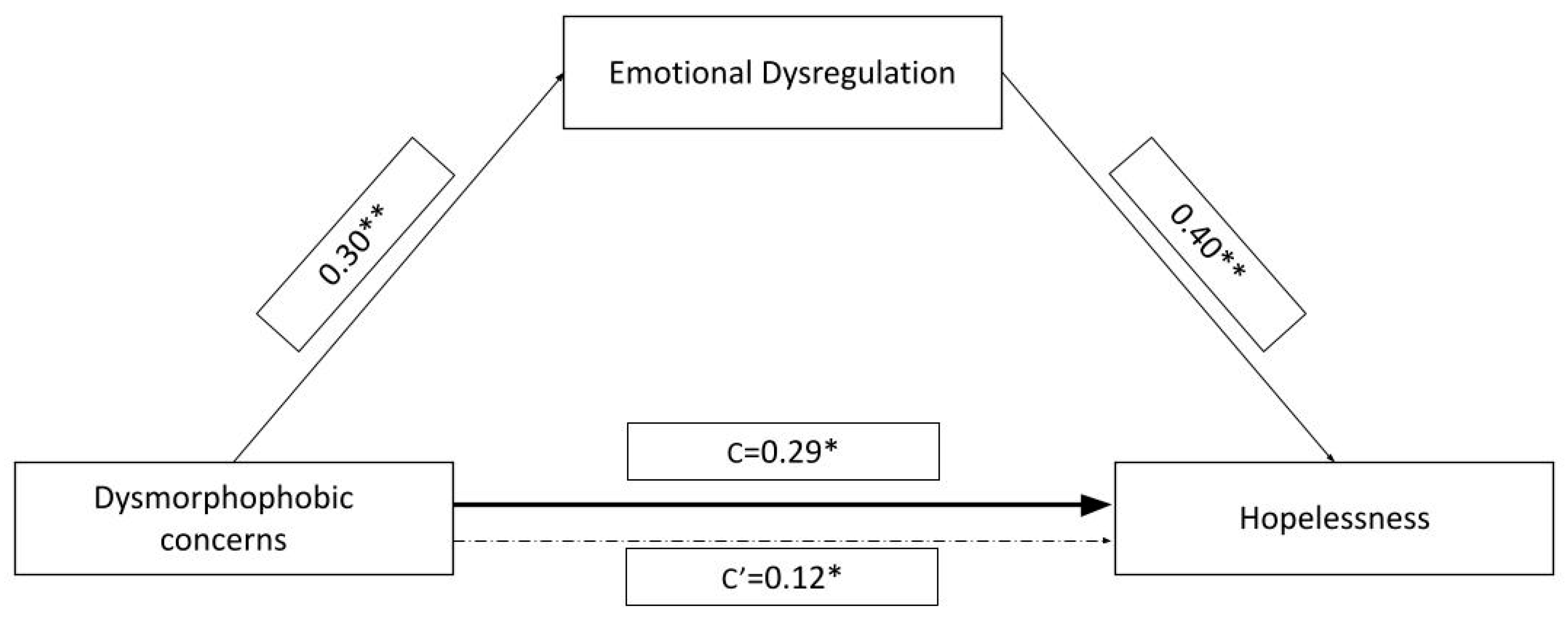 Emotional Dysregulation, Hopelessness and Dysmorphophobic Concerns ...