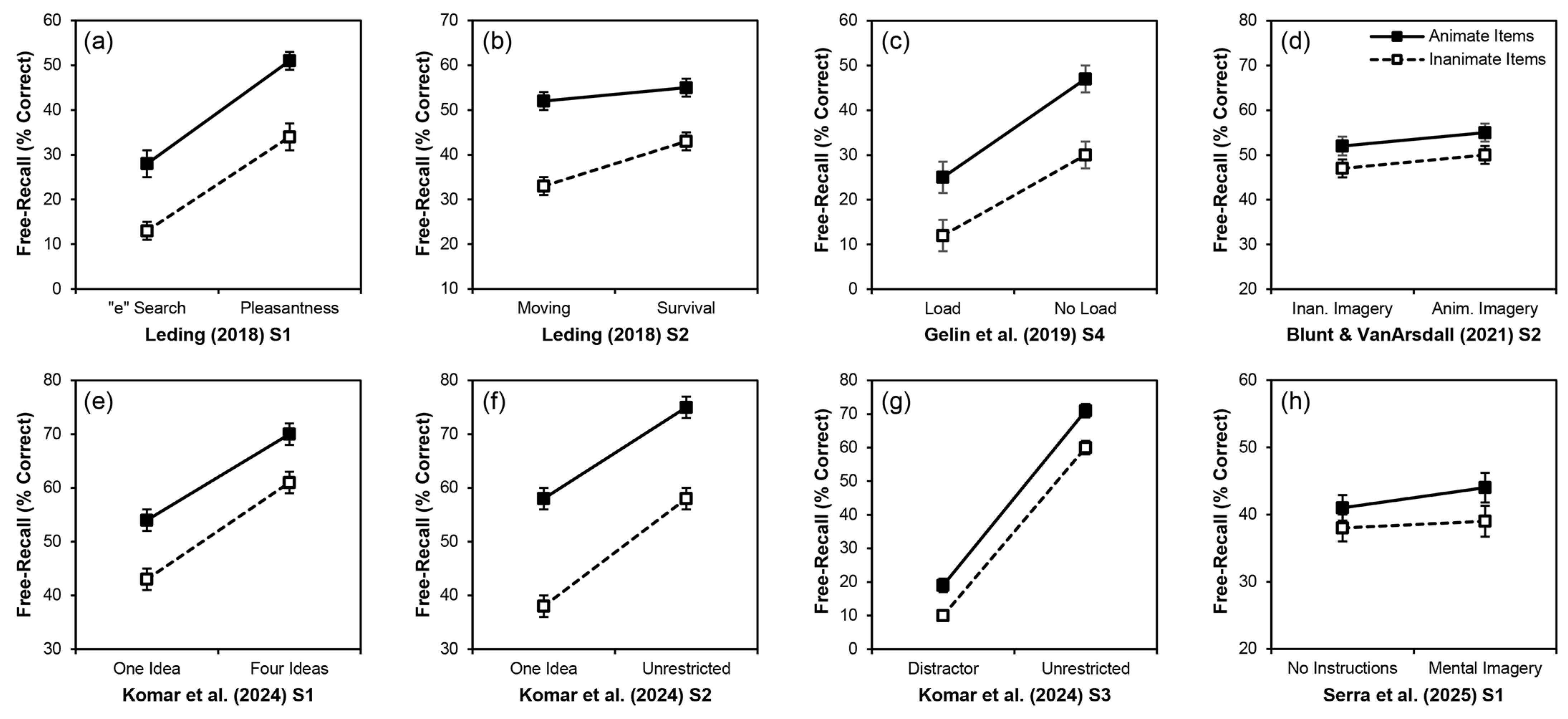 Encoding Effort Eliminates the Animacy Advantage in Memory When ...