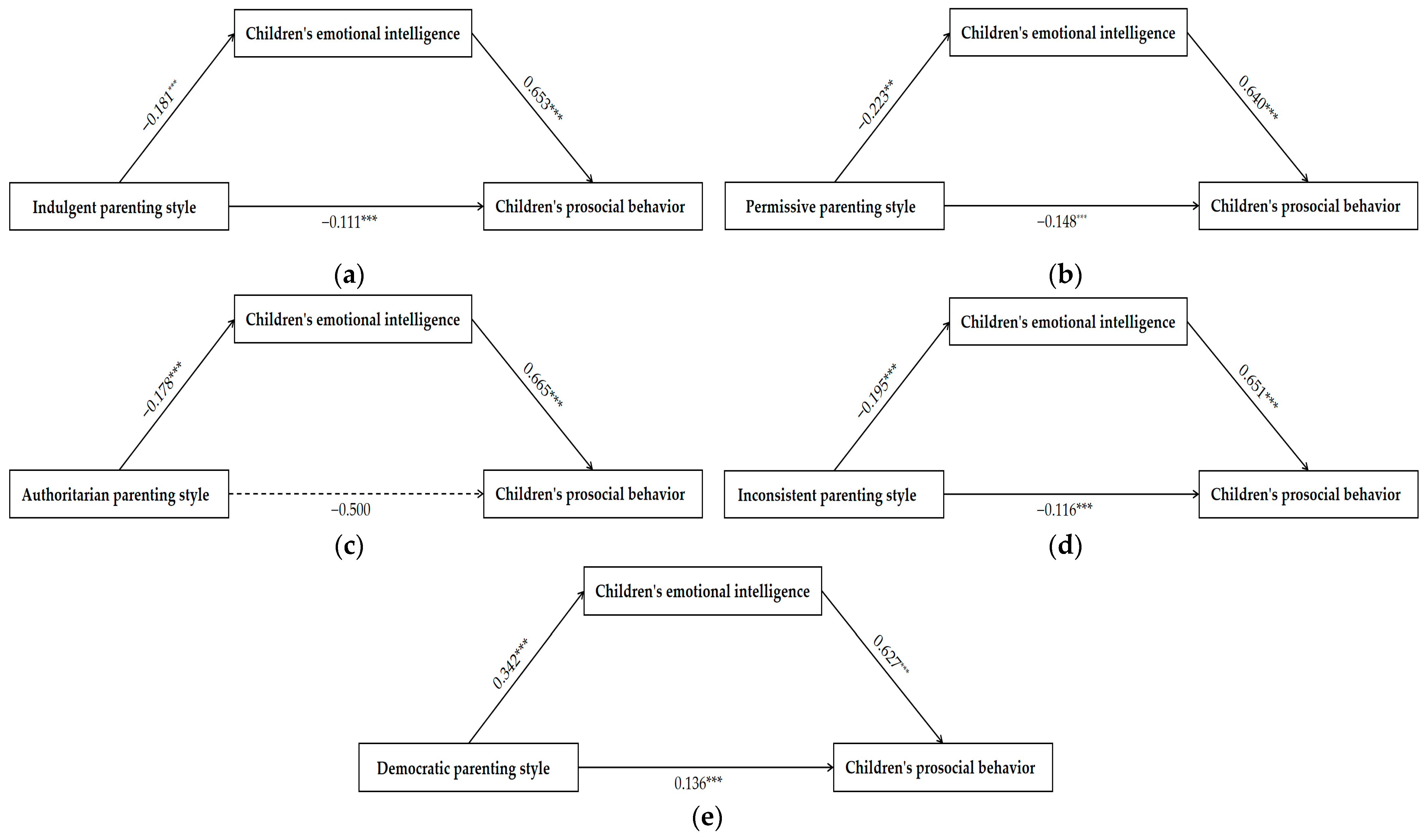 The Relationship Between Parenting Styles and Children’s Prosocial ...