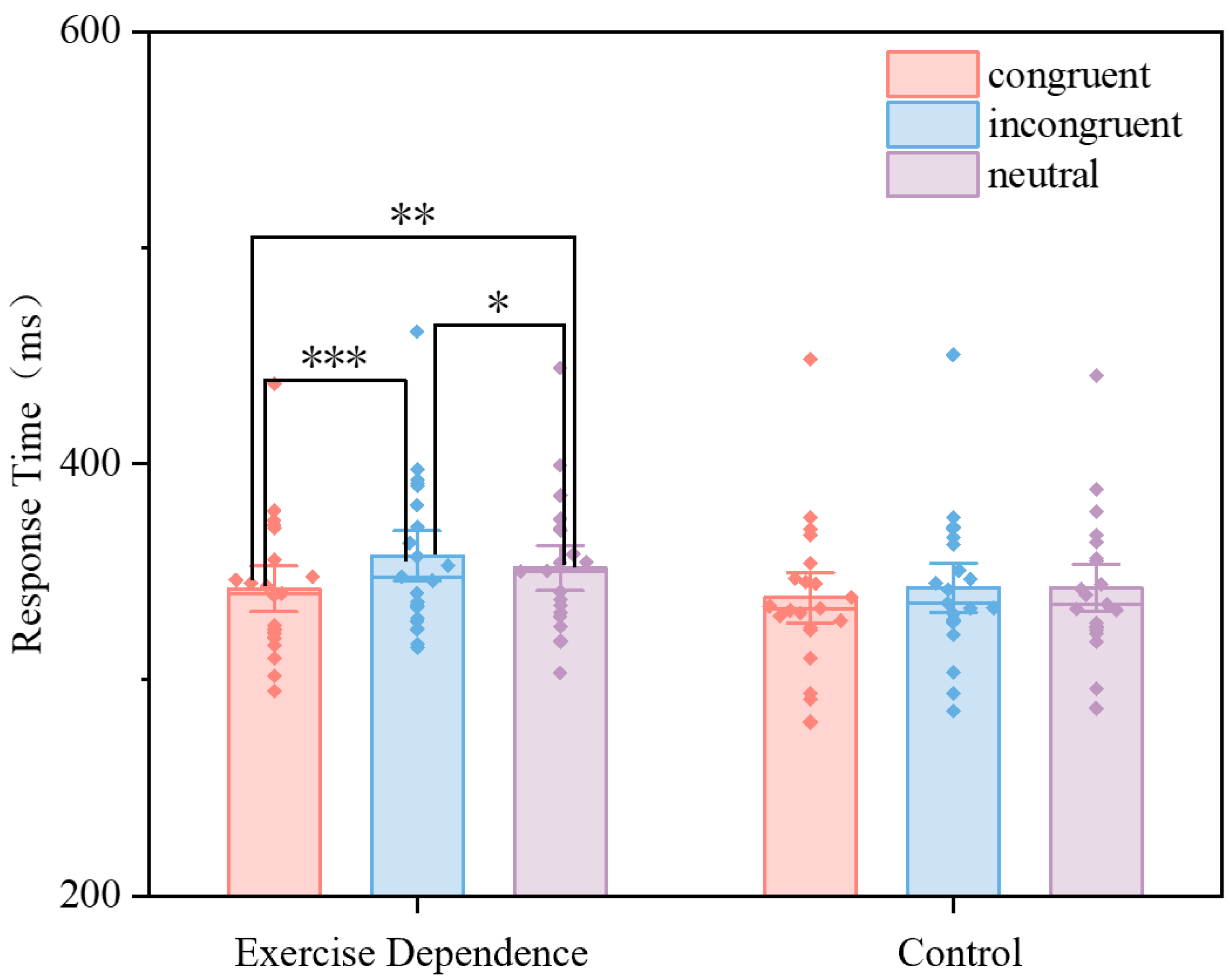 Attentional Bias in Exercise Dependence: An ERP Study of Enhanced Early ...