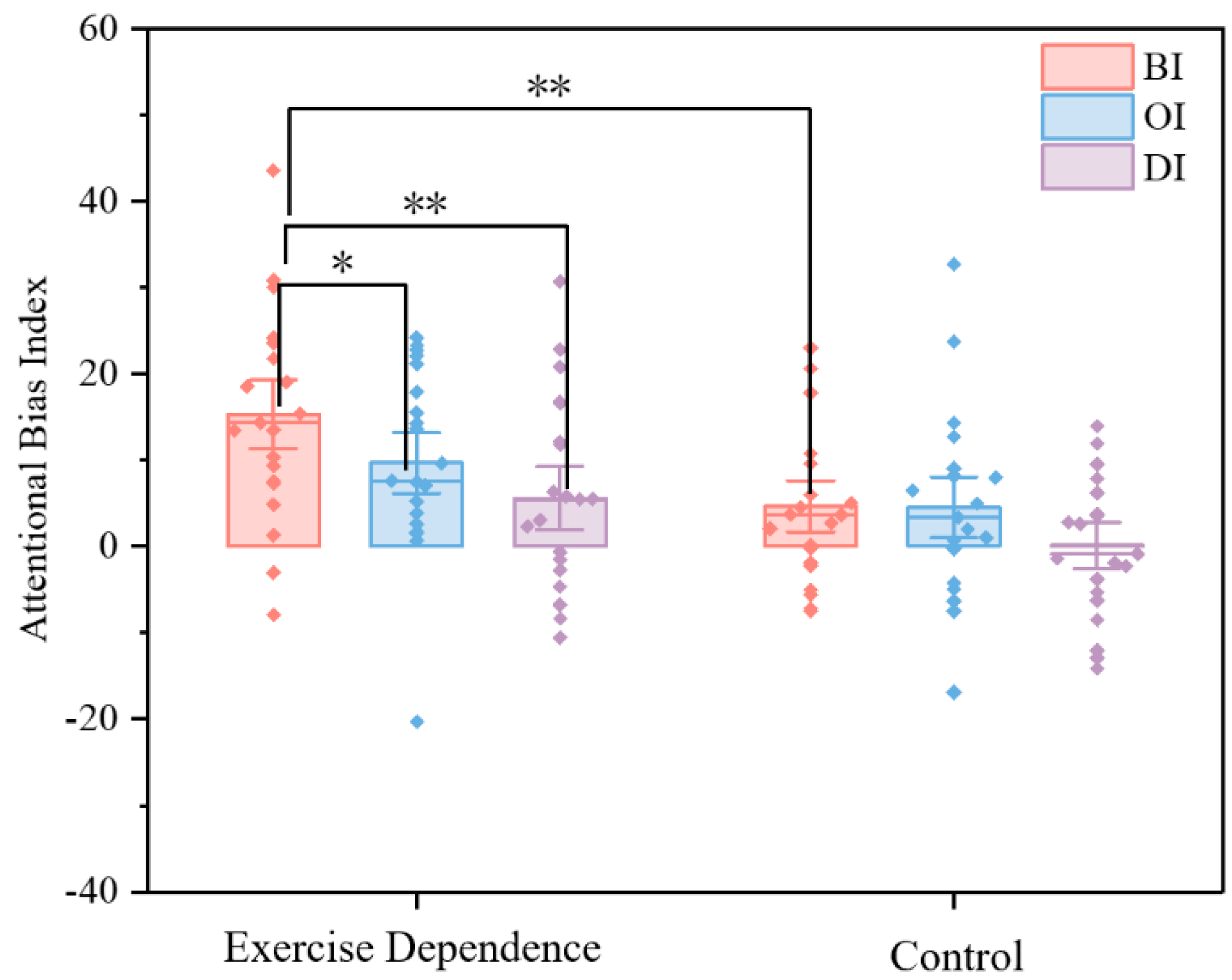 Attentional Bias in Exercise Dependence: An ERP Study of Enhanced Early ...