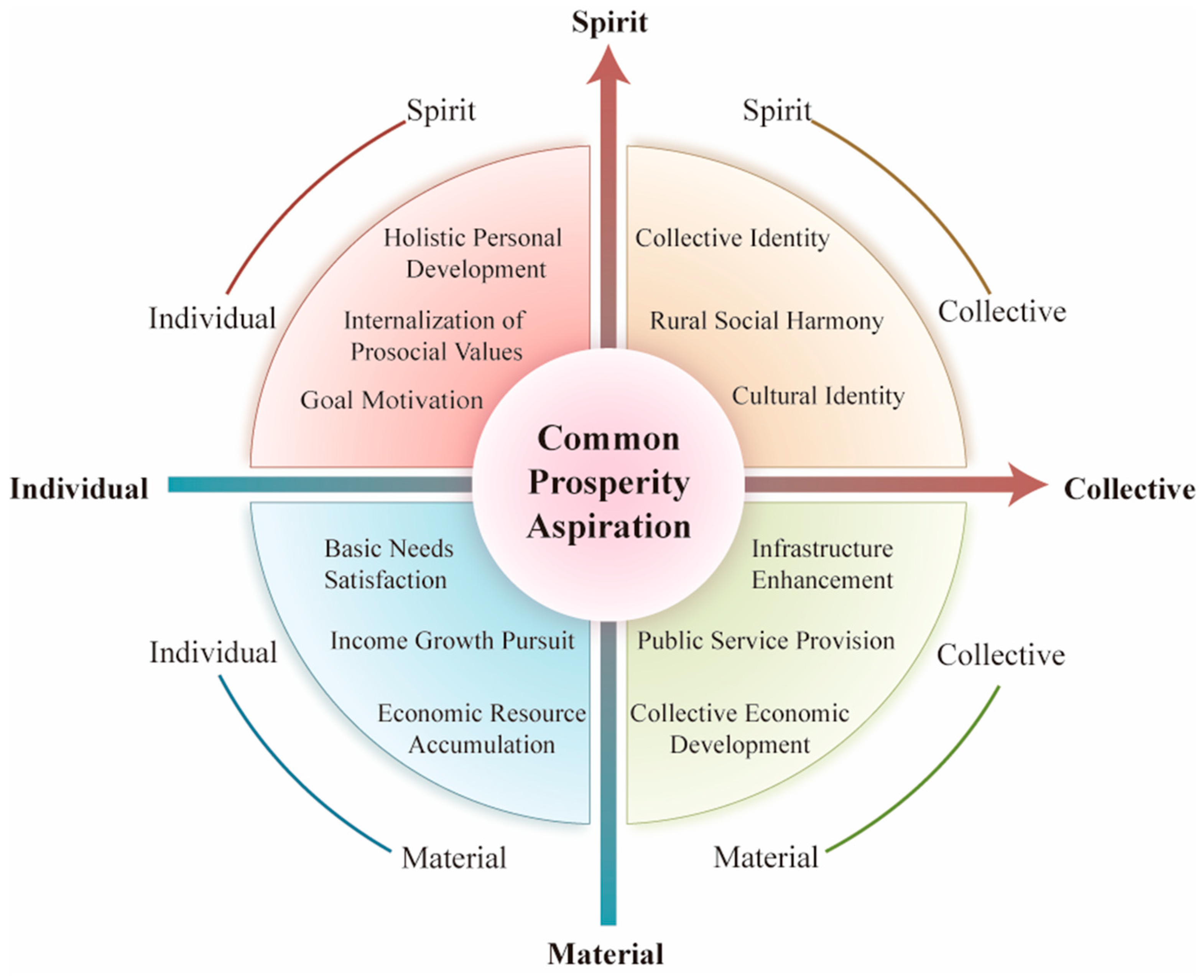 Development and Validation of the Common Prosperity Aspiration Scale: A ...