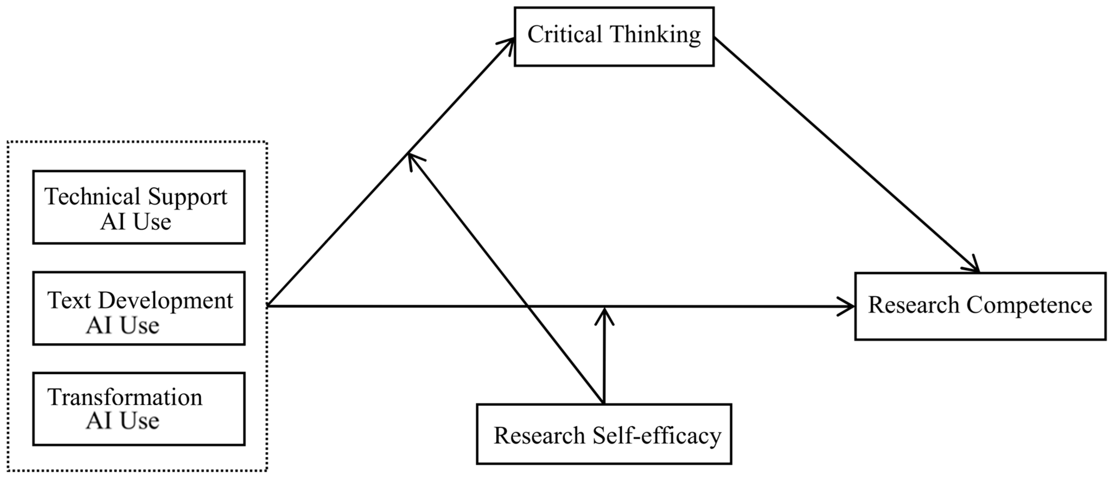 The Impact of Generative AI Use on Graduate Students’ Research ...