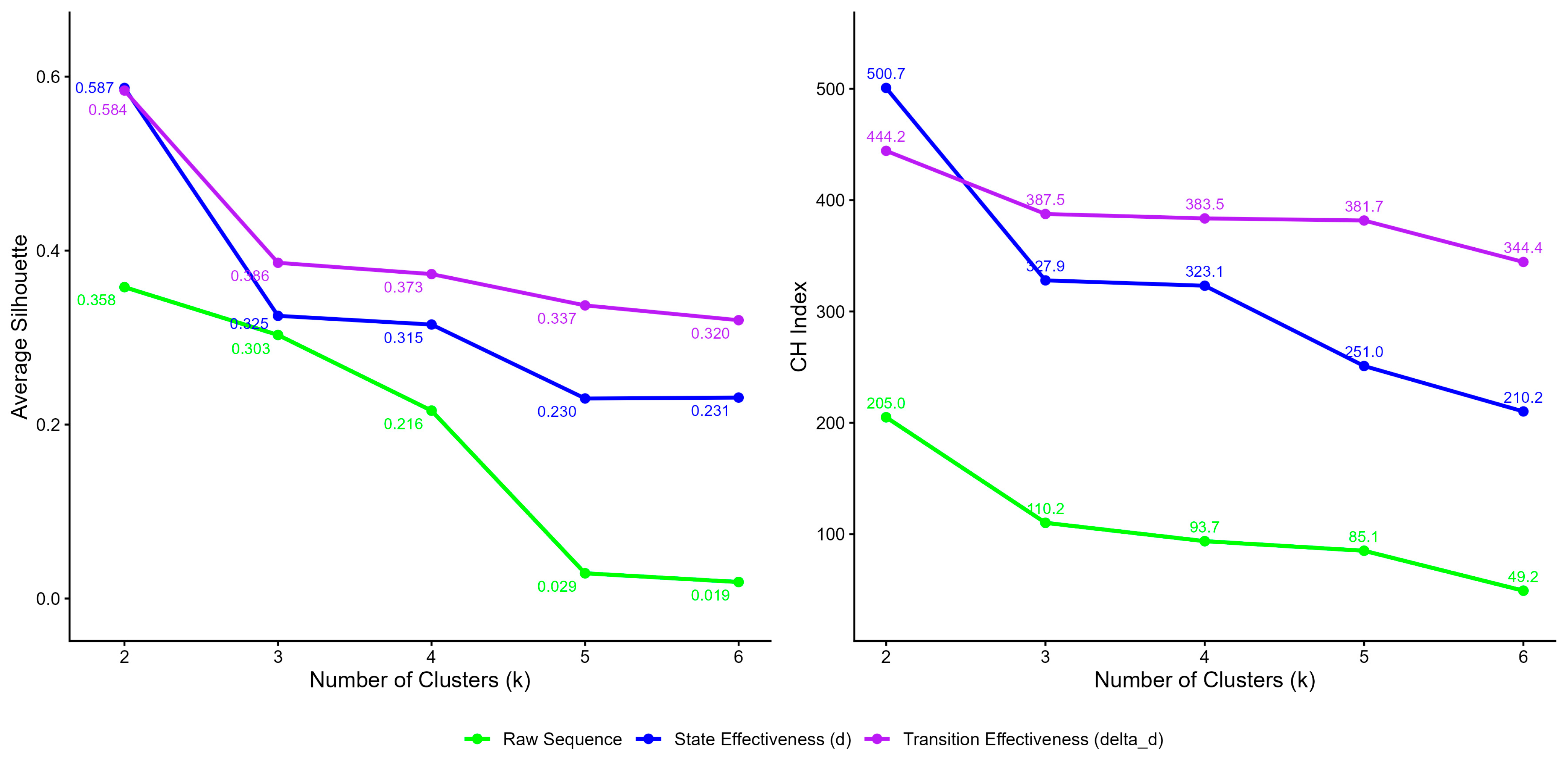 Leveraging Distance-Based Effectiveness Indicators for Enhanced ...