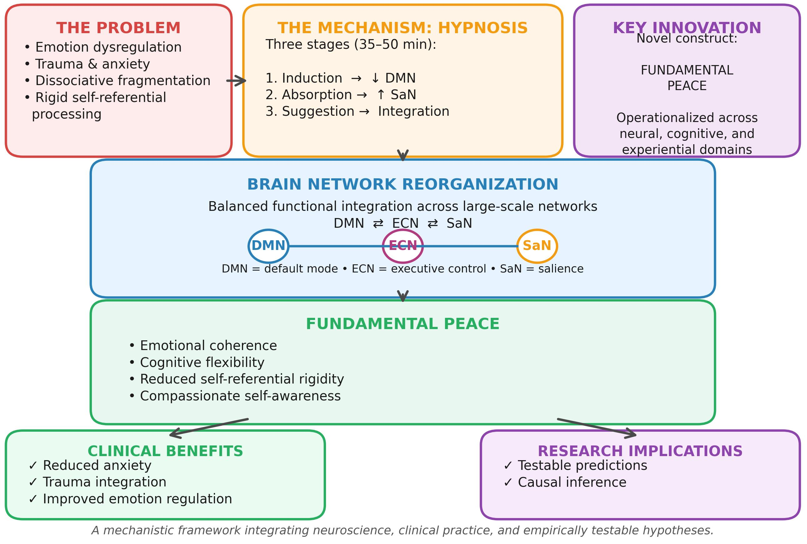Graphical Abstract — Hypnosis-mediated network reconfiguration and the emergence of Fundamental Peace. © Gallardo & Chetri (2026), CC BY 4.0.