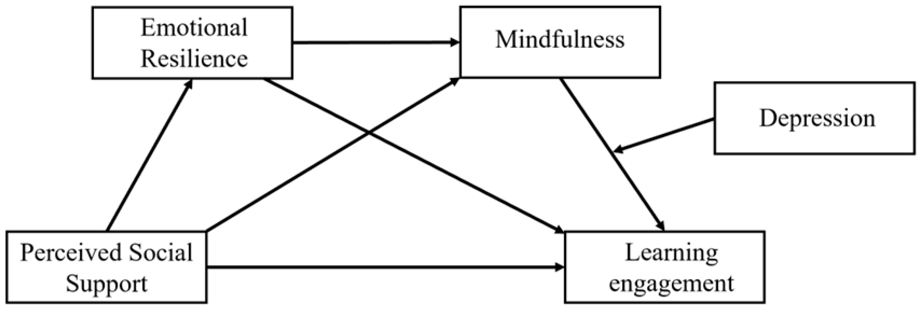 The Relationship Between Perceived Social Support and Learning ...