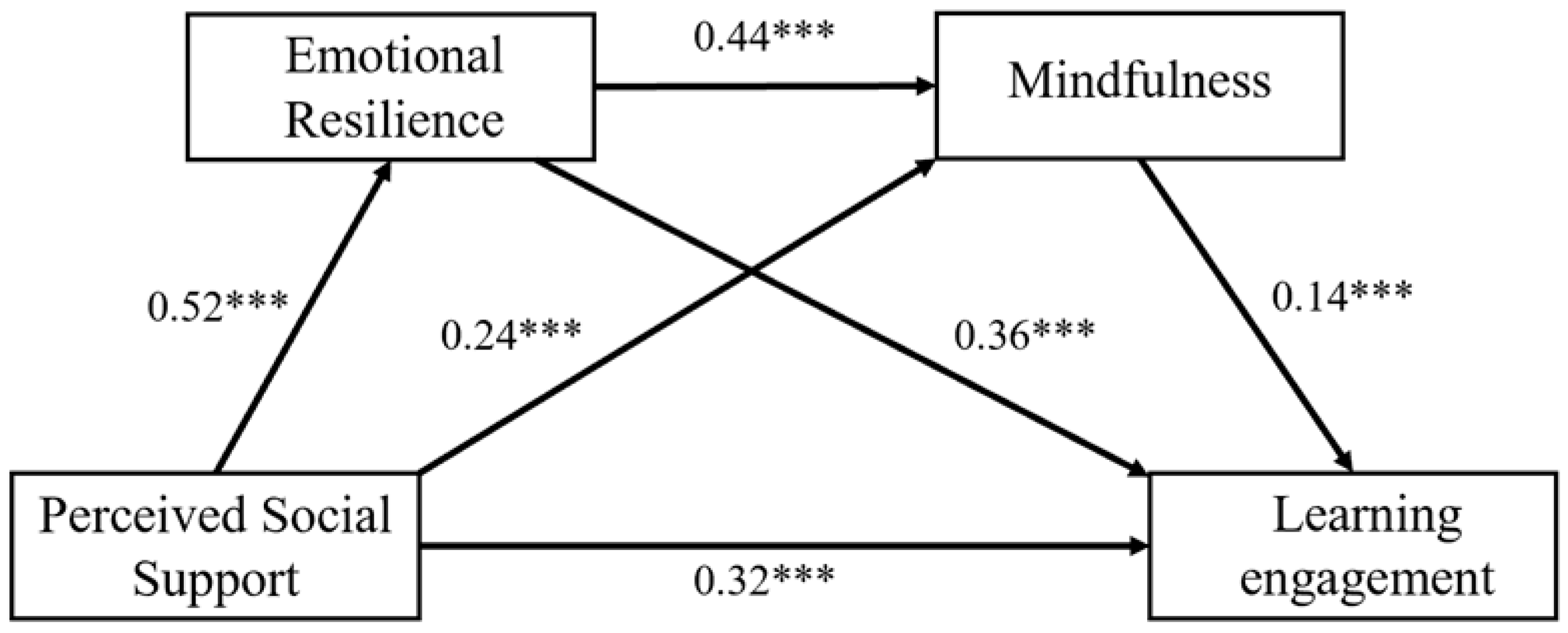 The Relationship Between Perceived Social Support and Learning ...