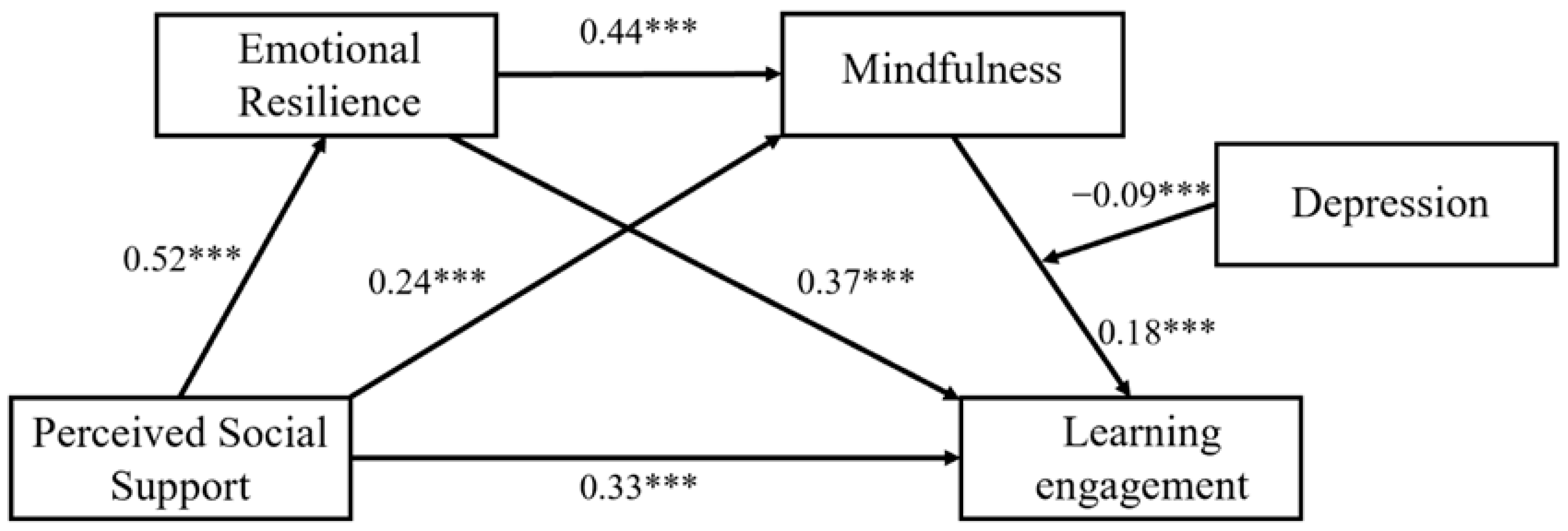 The Relationship Between Perceived Social Support and Learning ...