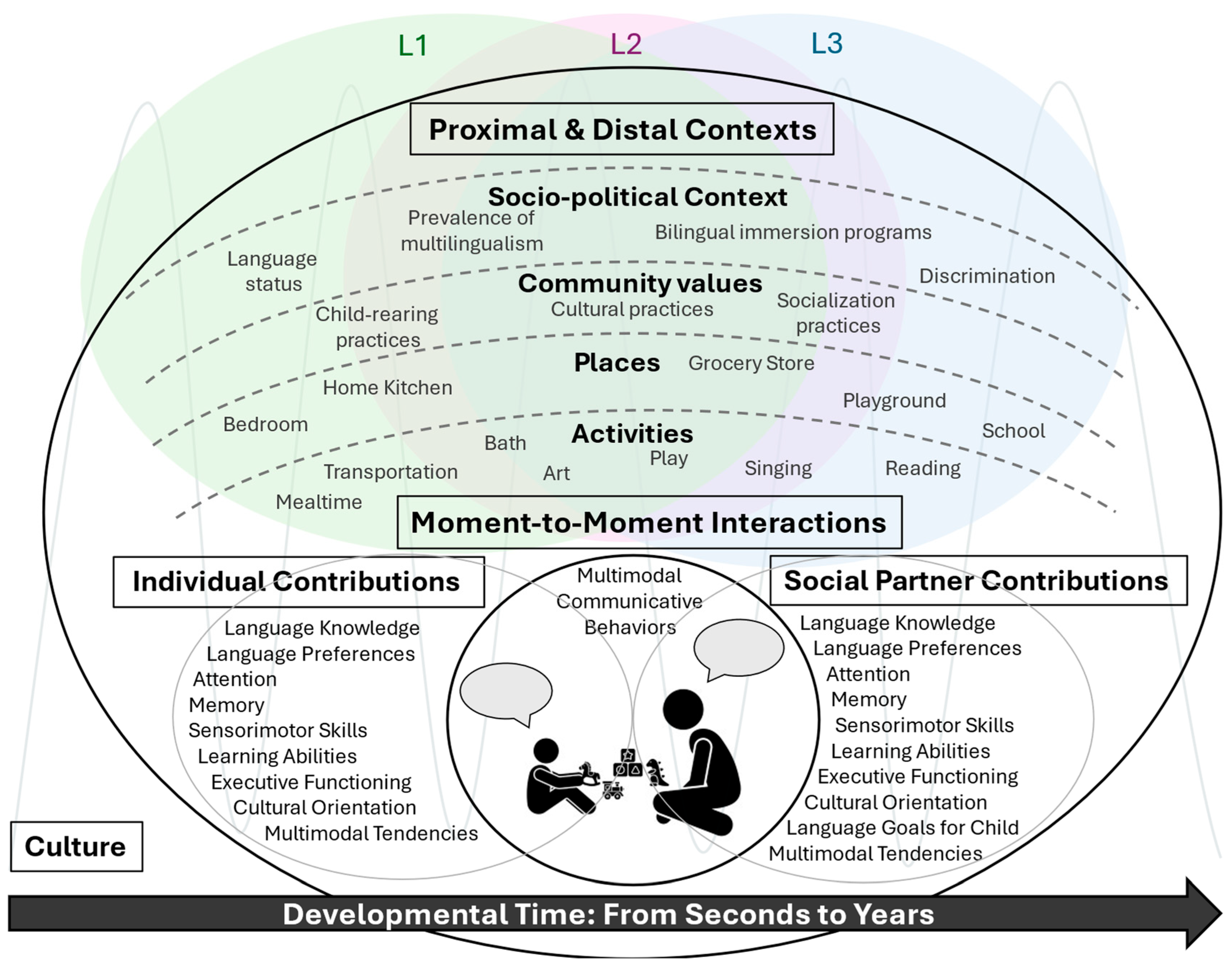 Reconstructing Multilingual Development Research: Shifting from a ...