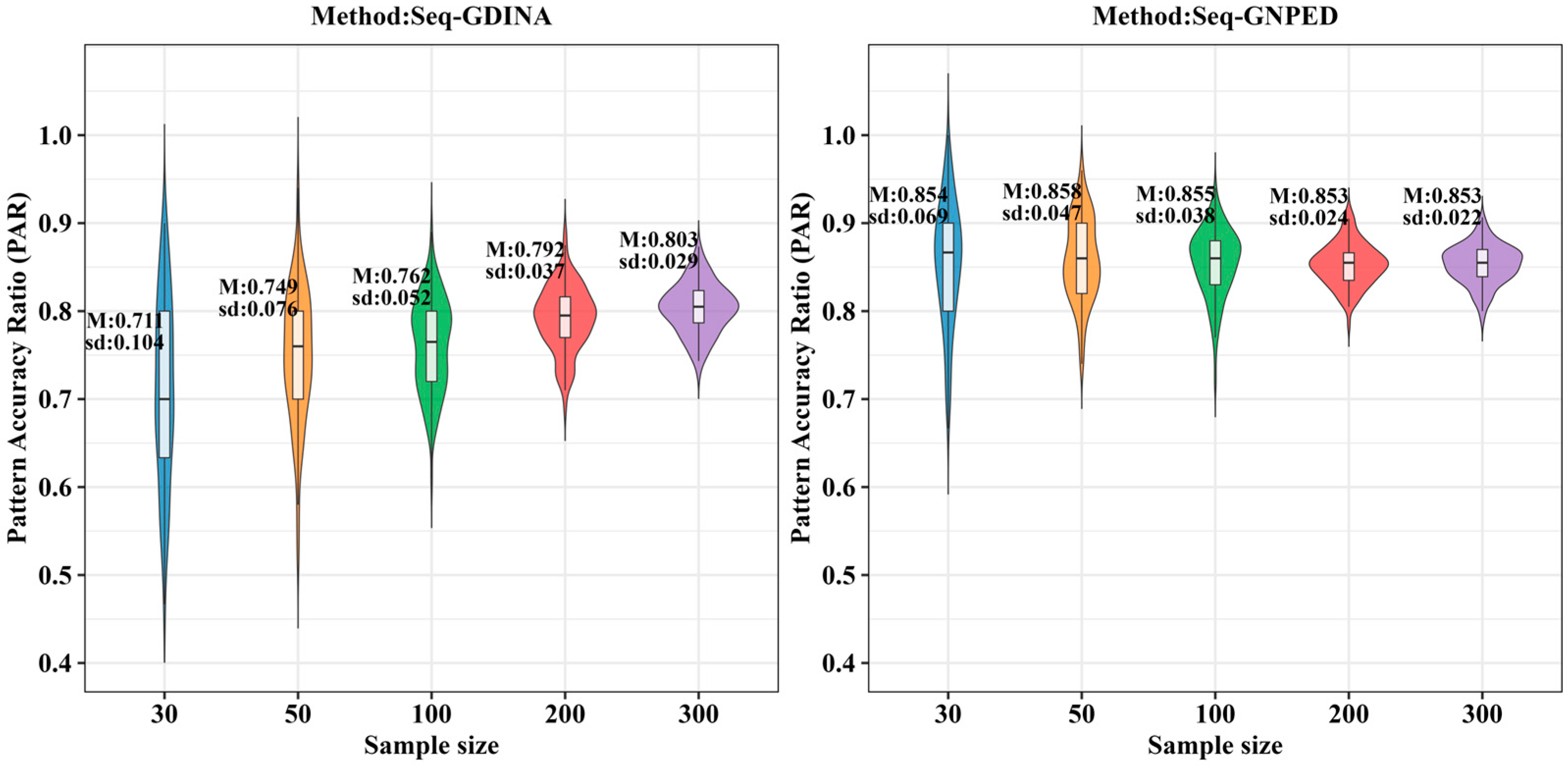A Sequential Generalized Nonparametric Classification Method for Small ...