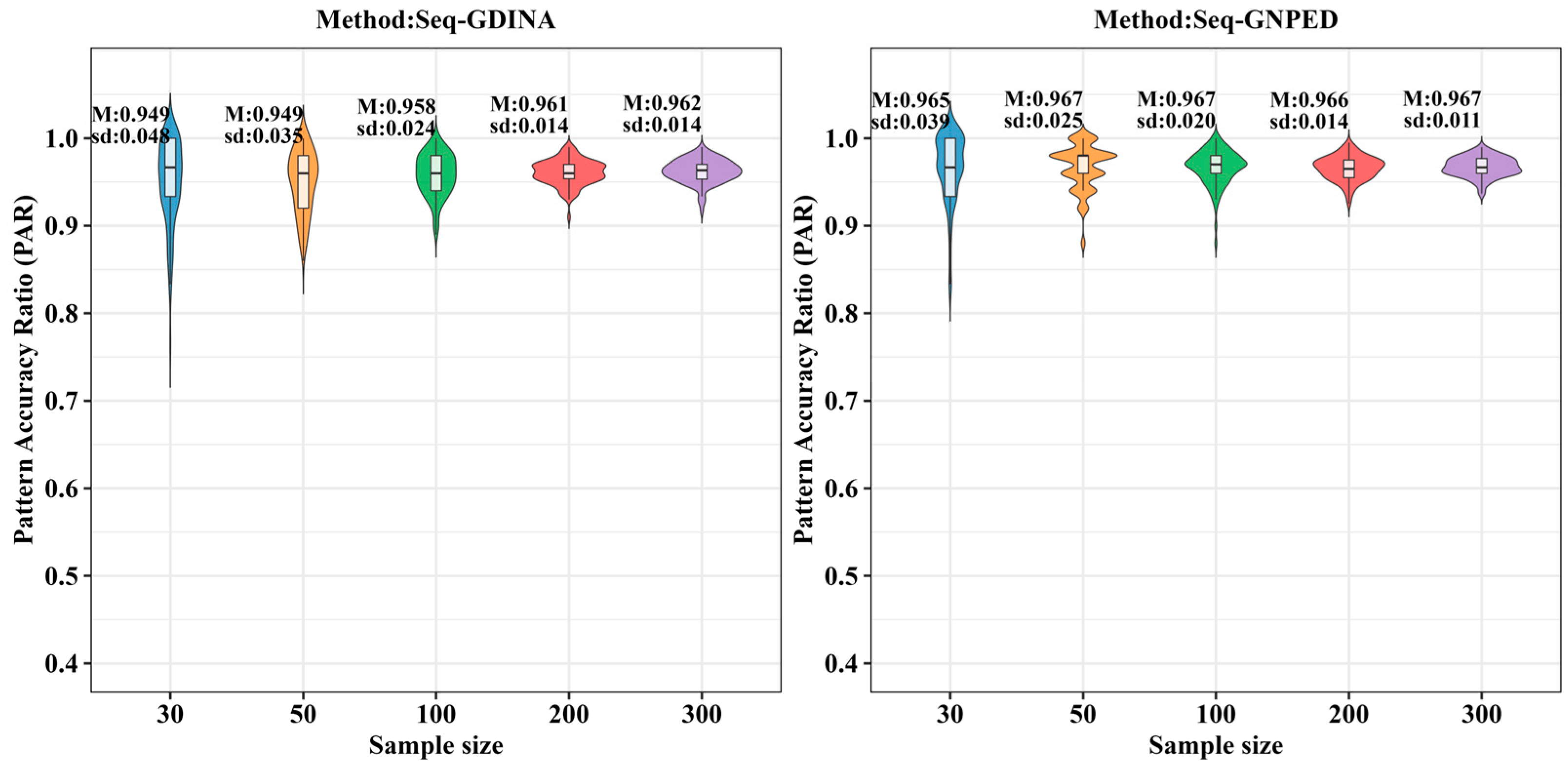 A Sequential Generalized Nonparametric Classification Method for Small ...