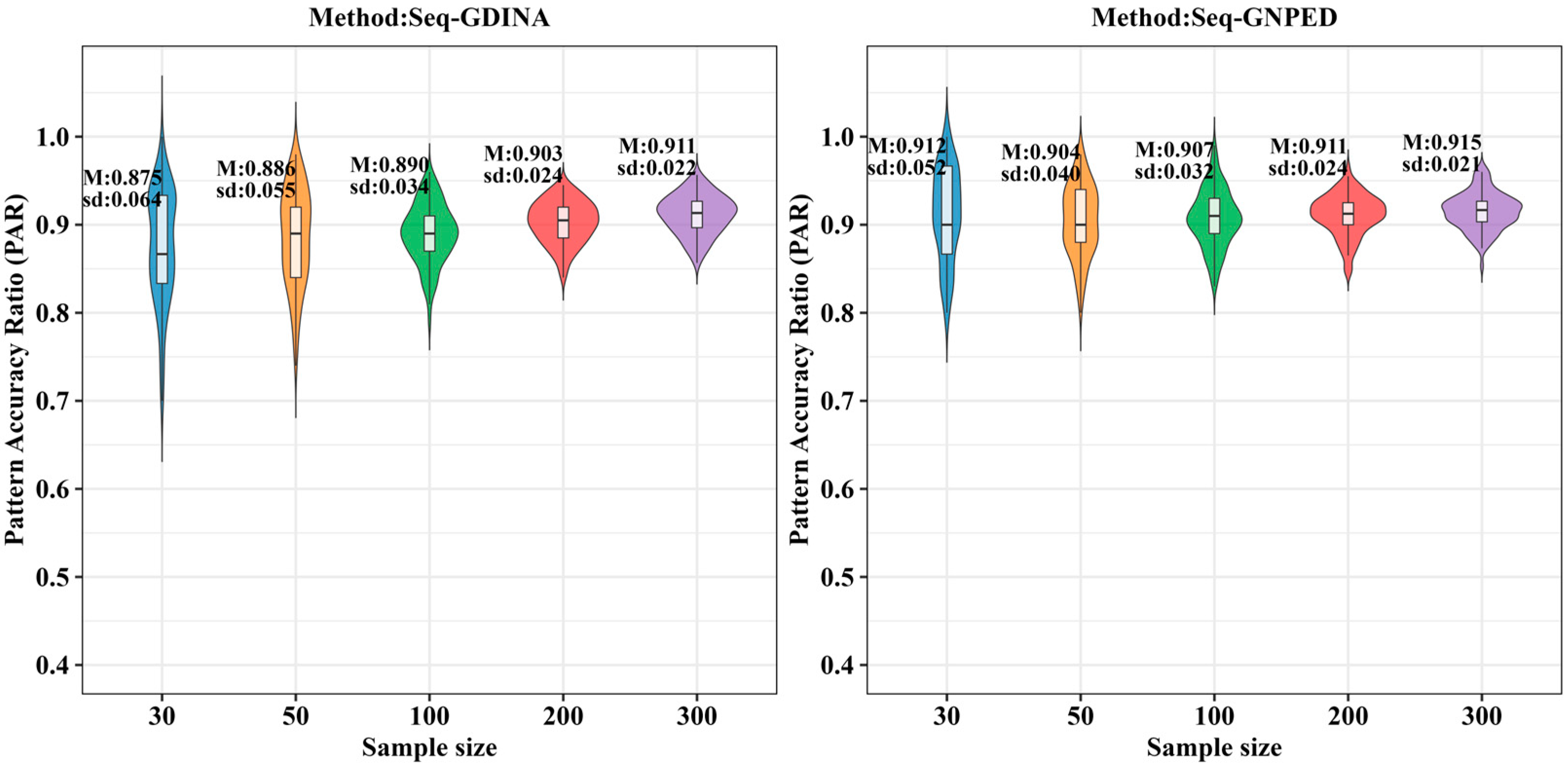A Sequential Generalized Nonparametric Classification Method for Small ...