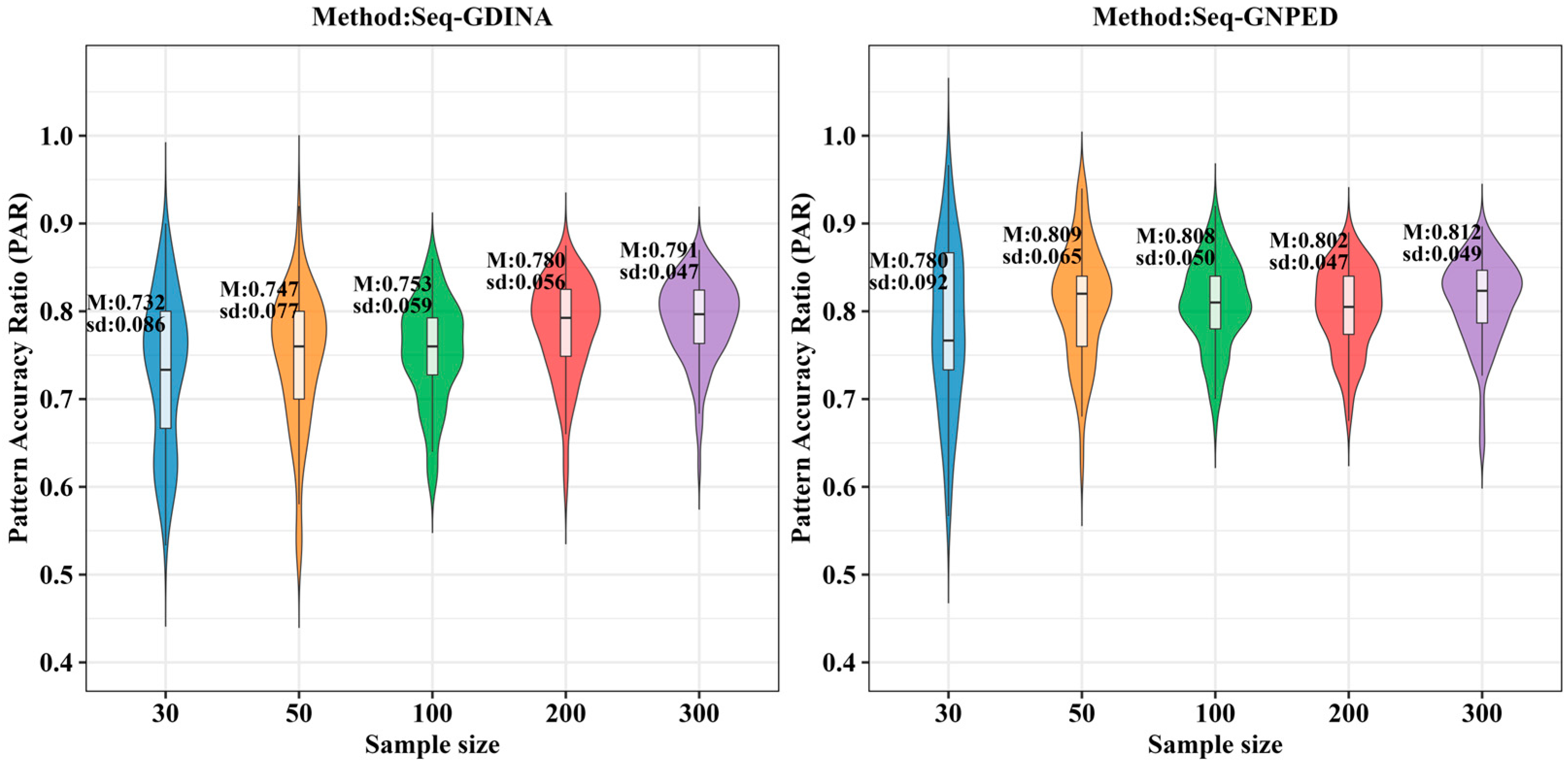 A Sequential Generalized Nonparametric Classification Method for Small ...