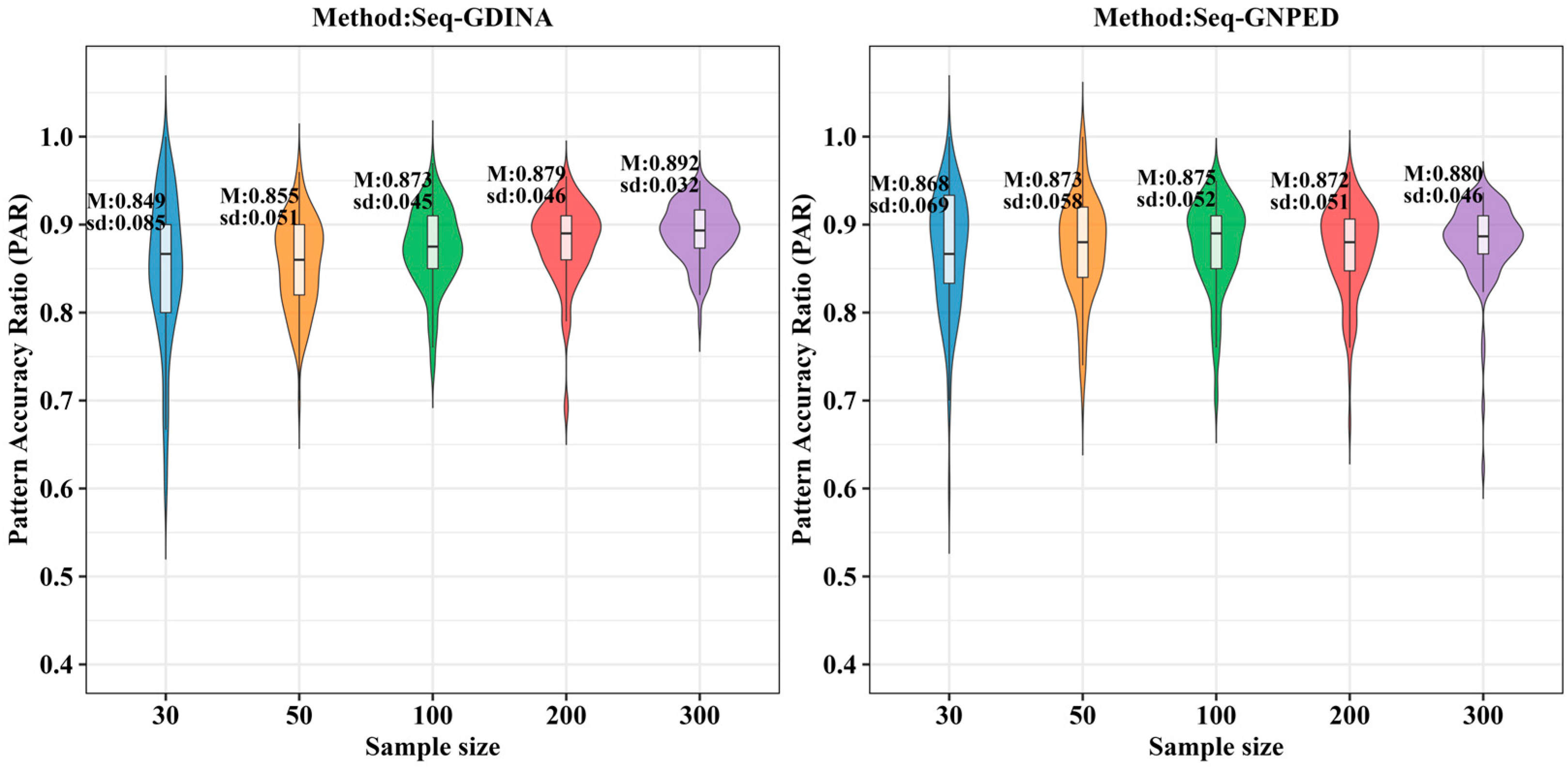 A Sequential Generalized Nonparametric Classification Method for Small ...