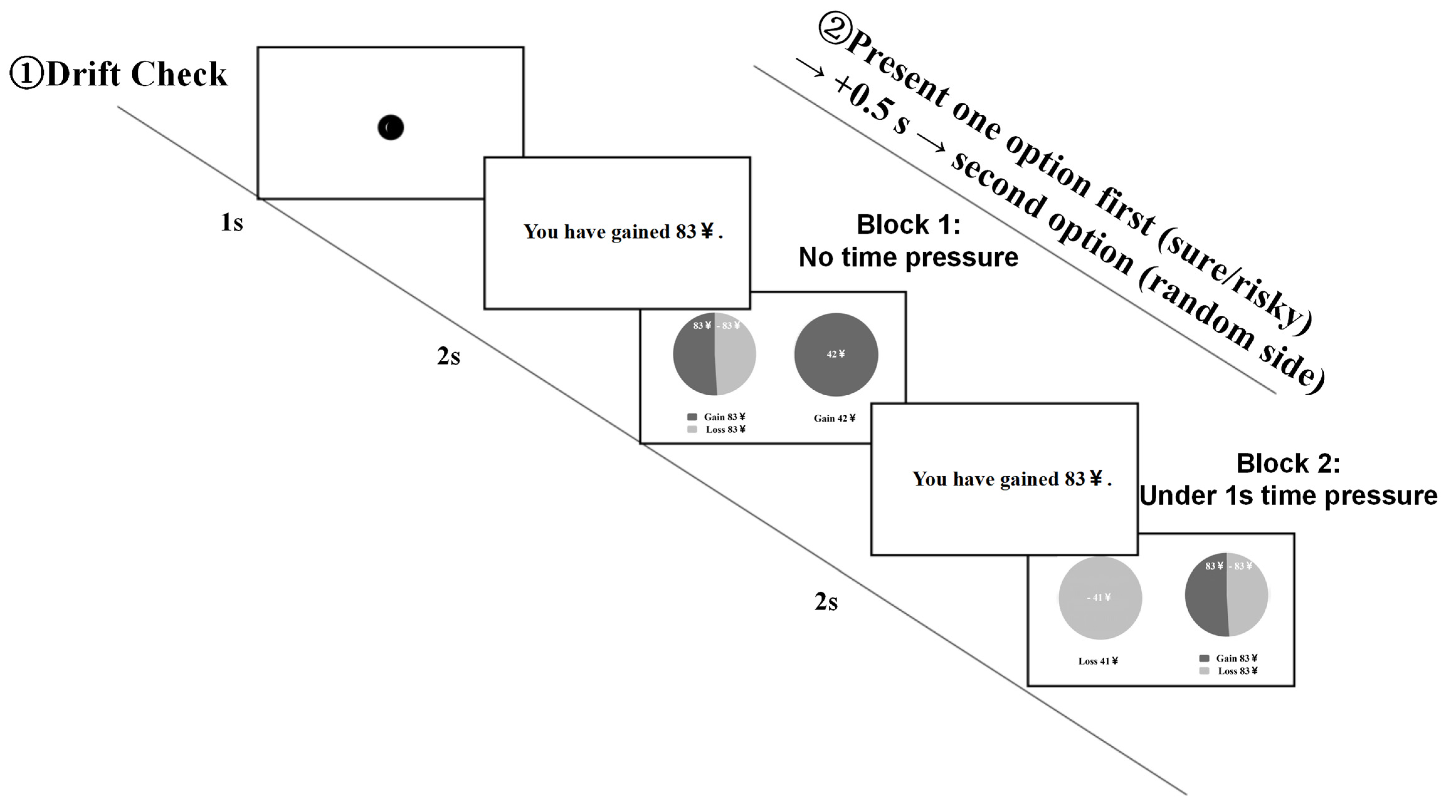 How Time Pressure Amplifies Framing Effects in Risky Decision-Making ...