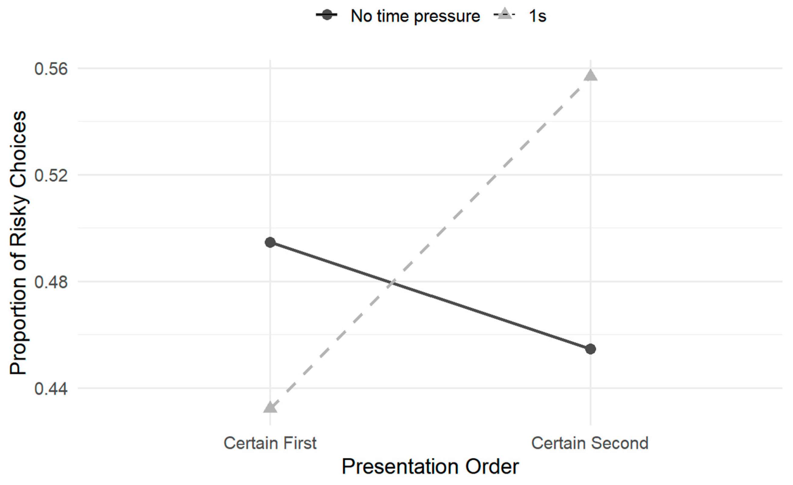 How Time Pressure Amplifies Framing Effects in Risky Decision-Making ...