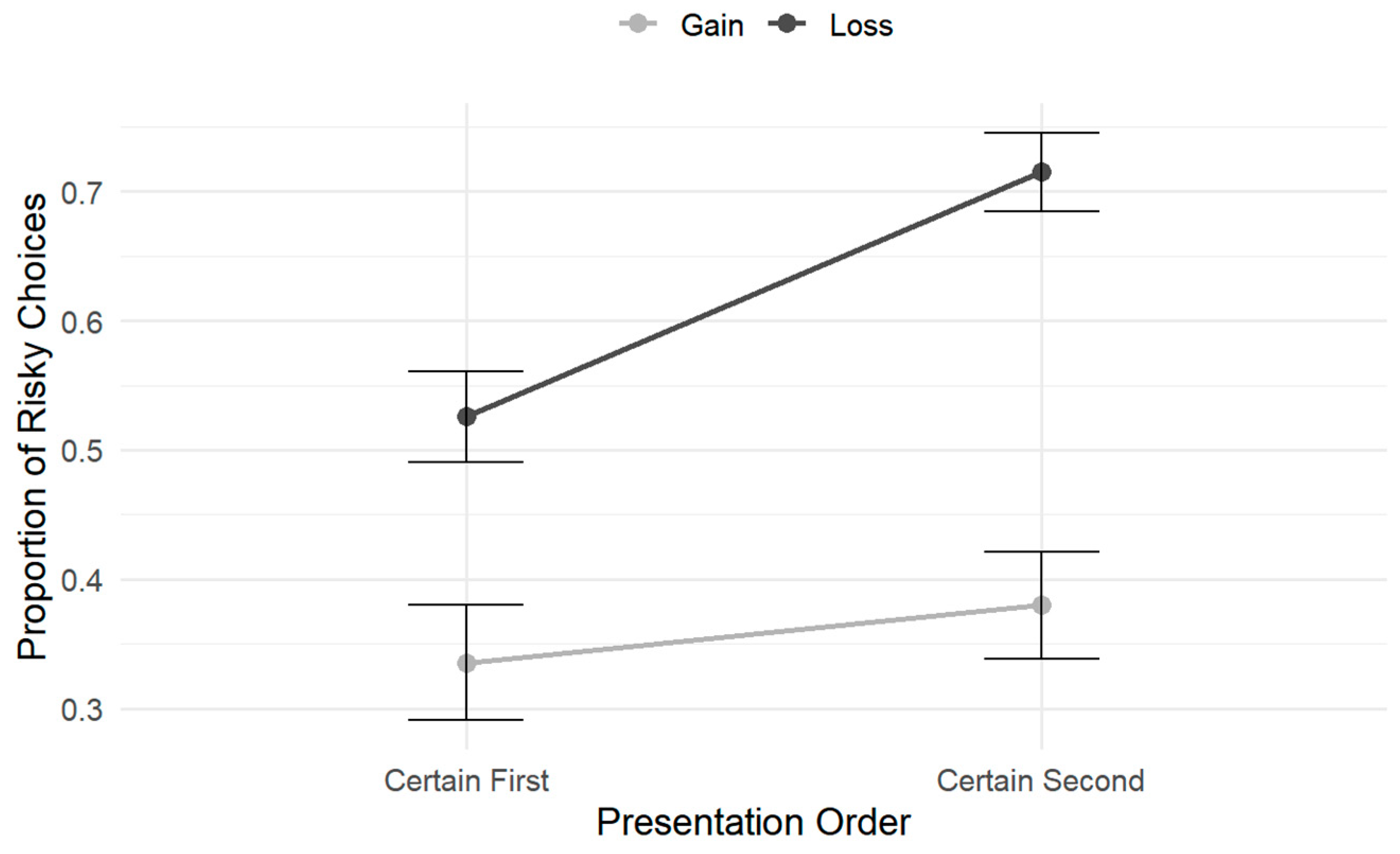 How Time Pressure Amplifies Framing Effects in Risky Decision-Making ...