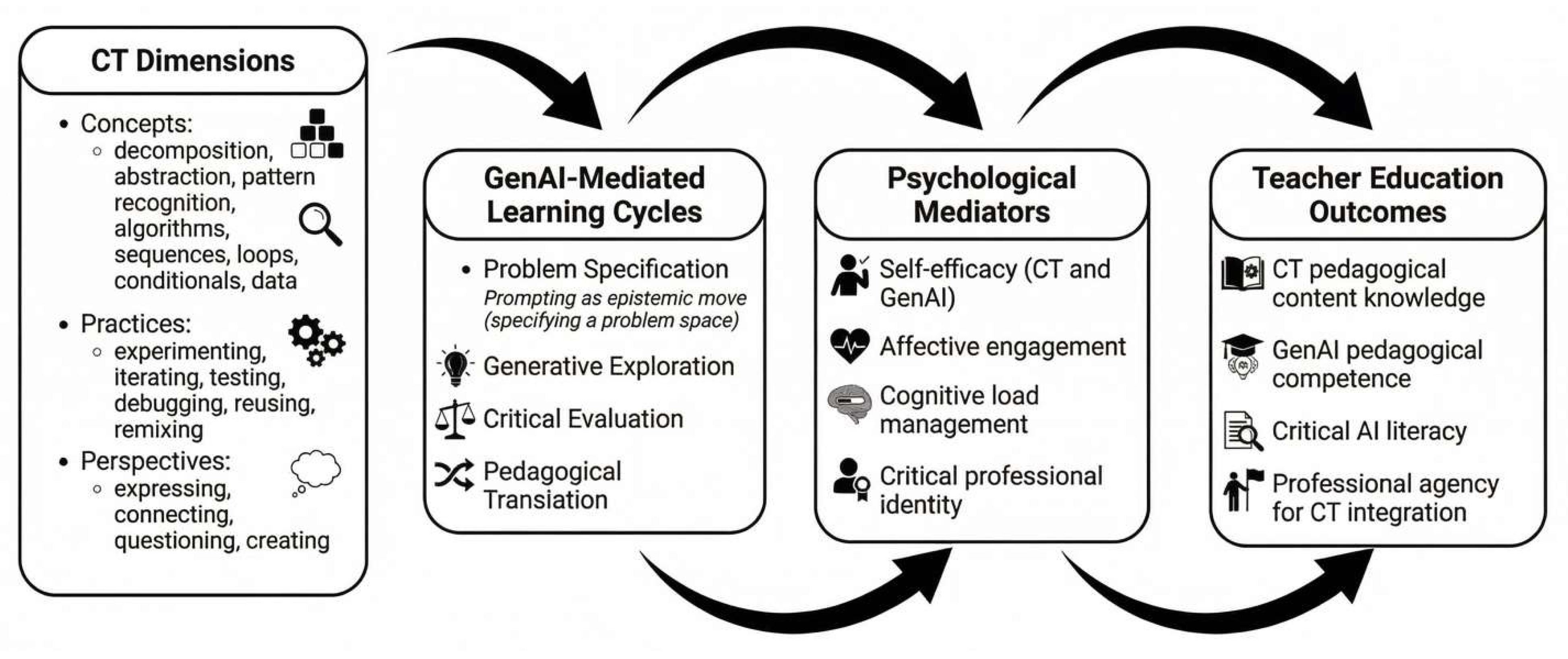 Generative AI to Foster Computational Thinking in Initial Teacher ...