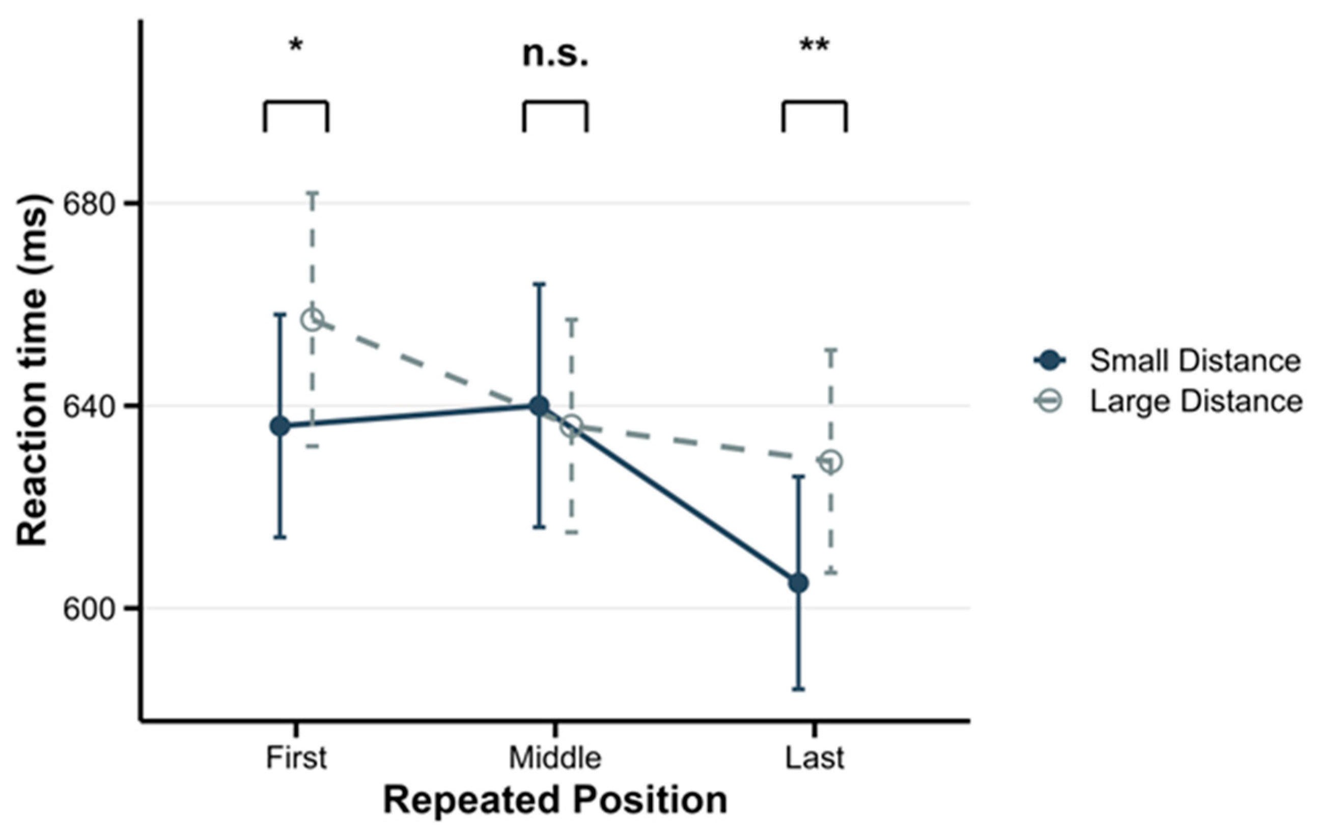 Short Reverse Distance Loop. Profile The Reverse Distance Effect in Ordinal Processing of Repeated Item ...