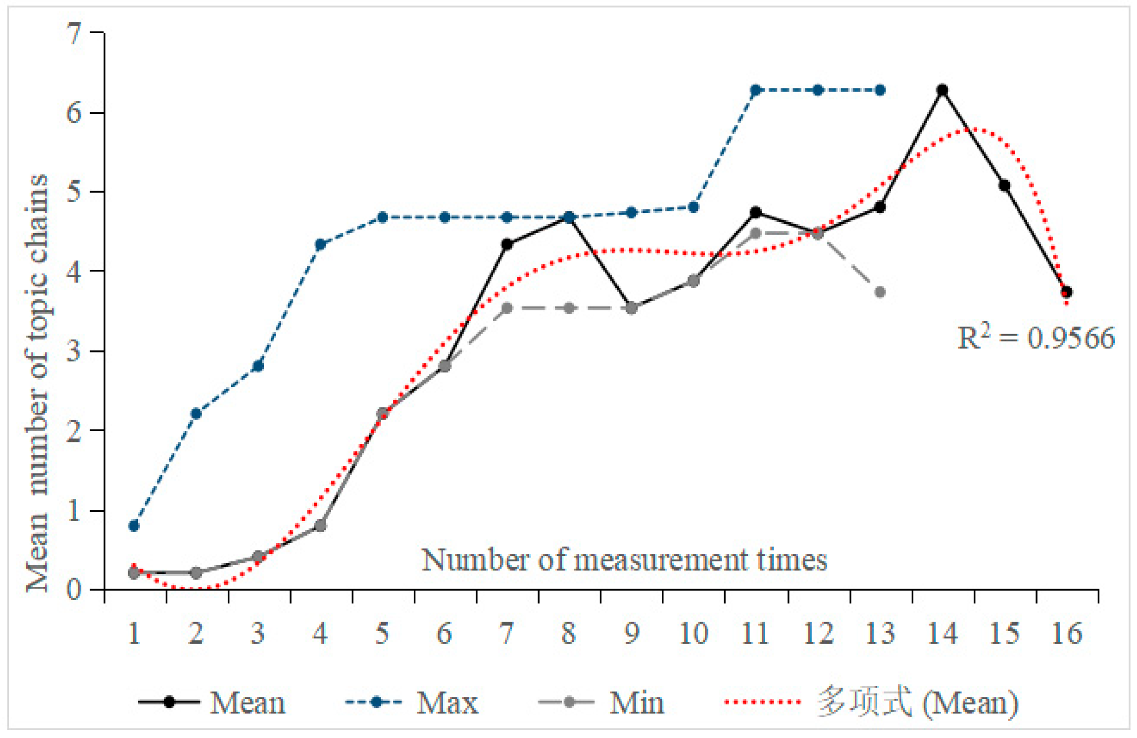 Syntactic Complexity Development in CSL Writing: A Perspective from ...