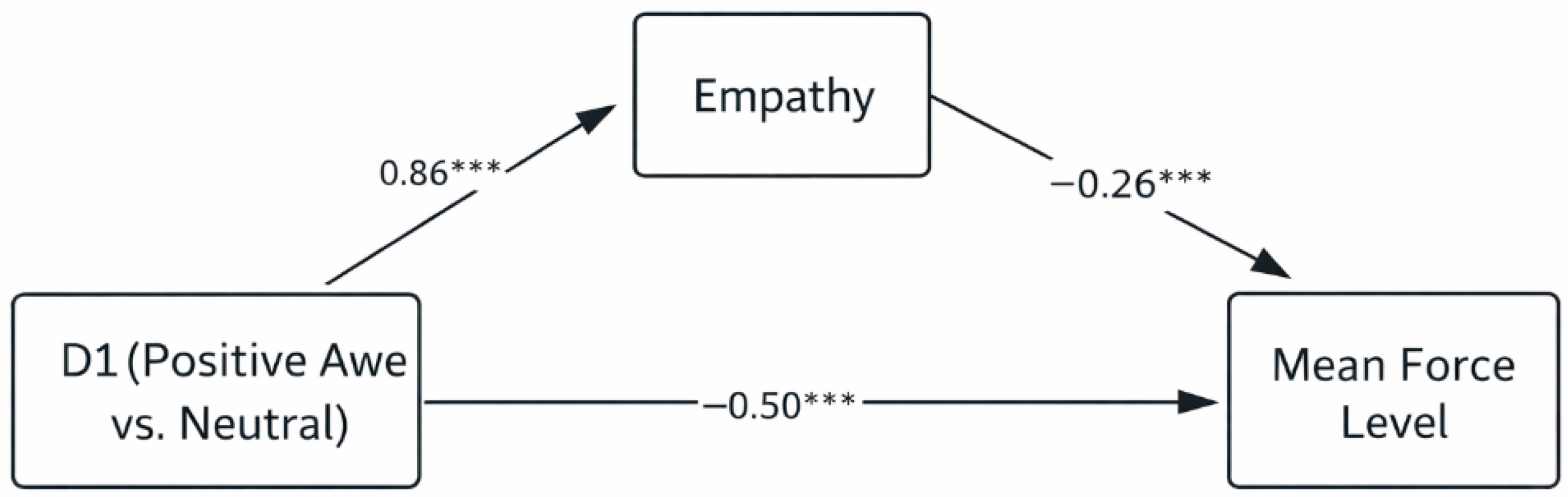 Not All Awe Is Equal: Divergent and Unstable Effects of Positive and ...