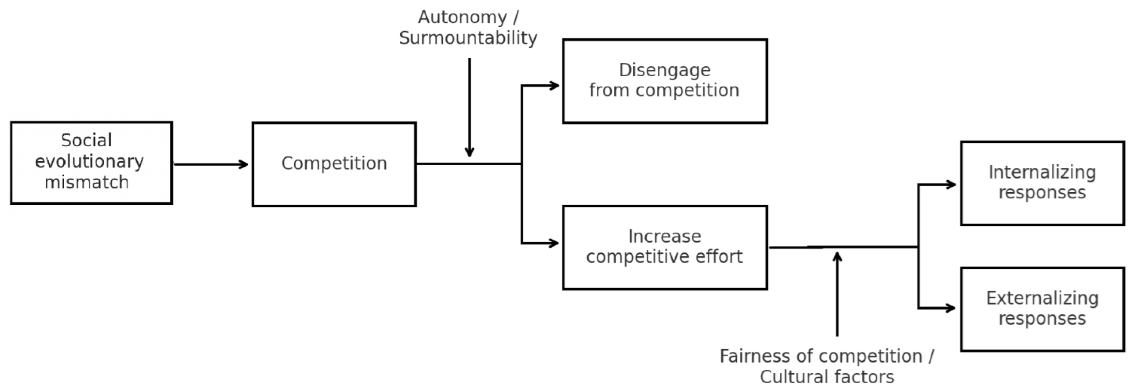 Polycrisis Problem Evolutionary Mismatch, Stress, and Competition: Making Sense of ...