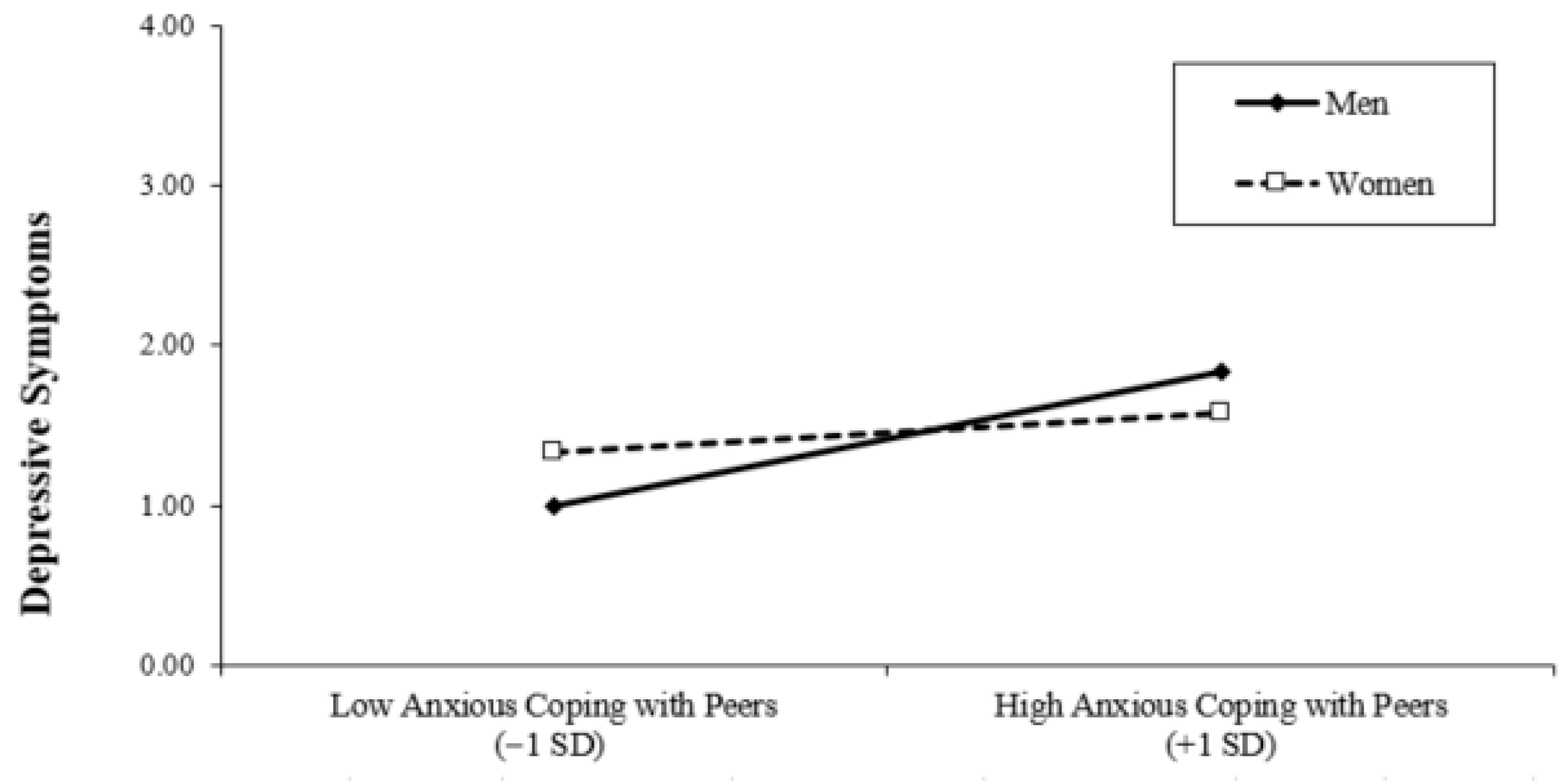 Gender Differences in Interpersonal Coping and Depressive Symptoms ...