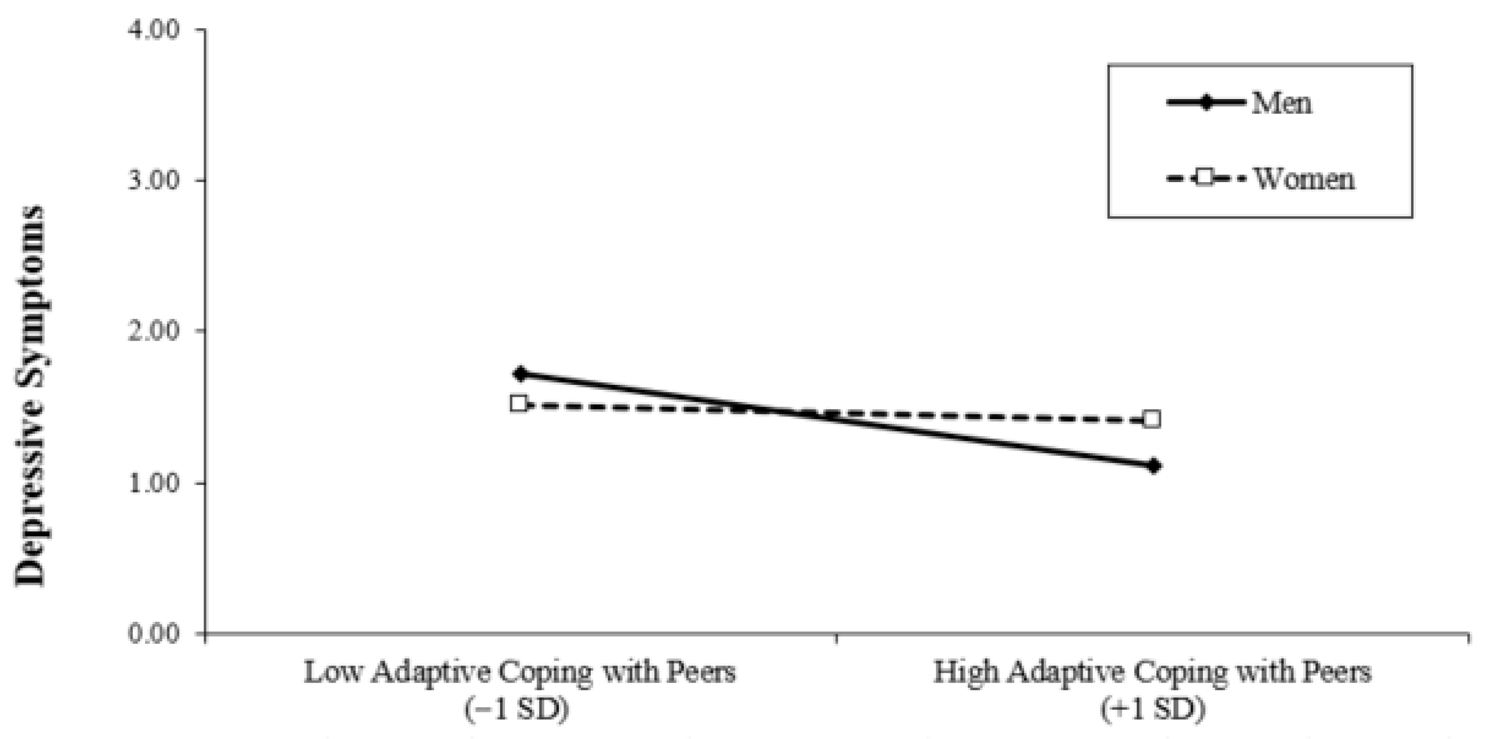 Gender Differences in Interpersonal Coping and Depressive Symptoms ...