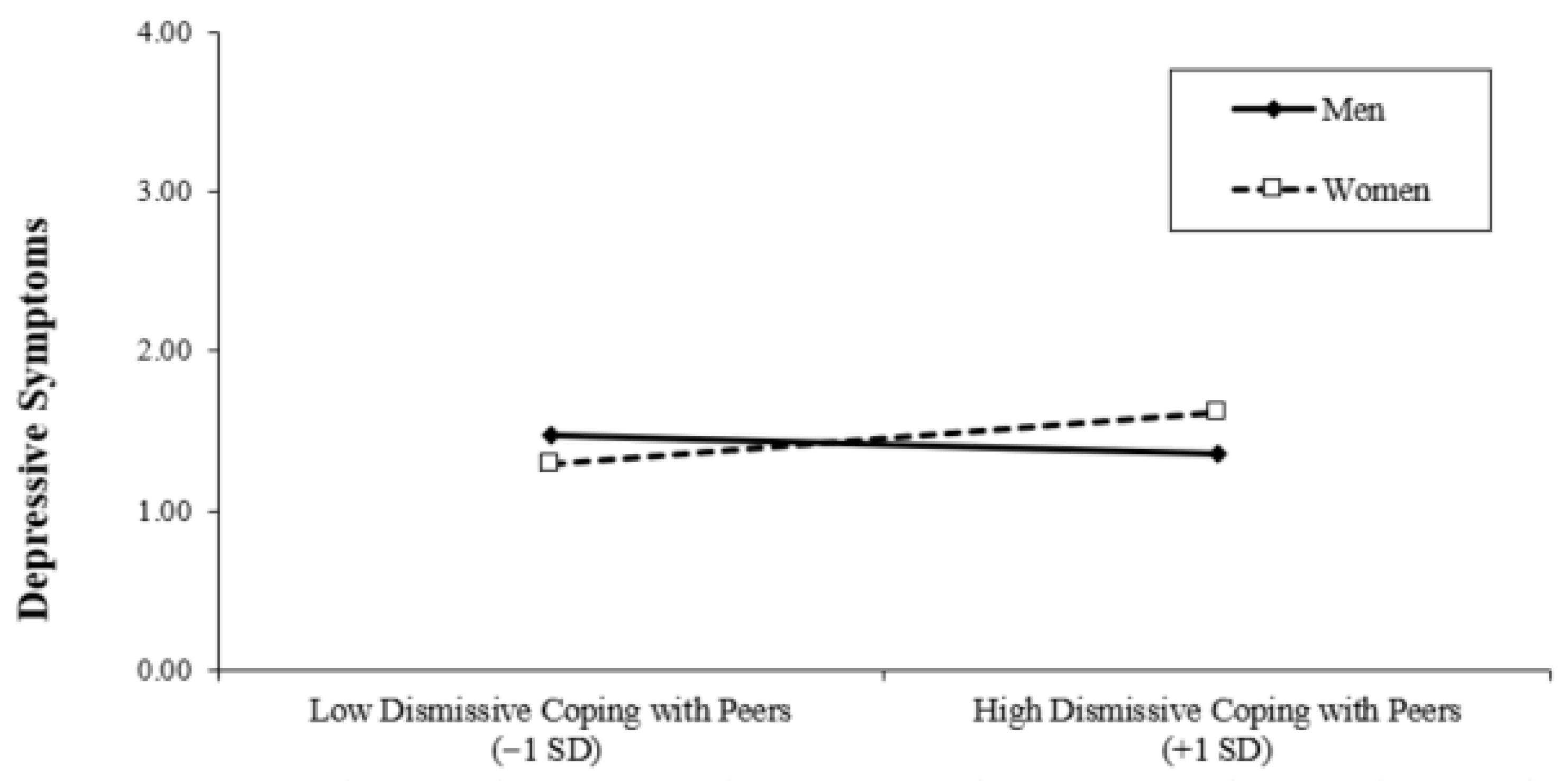 Gender Differences in Interpersonal Coping and Depressive Symptoms ...