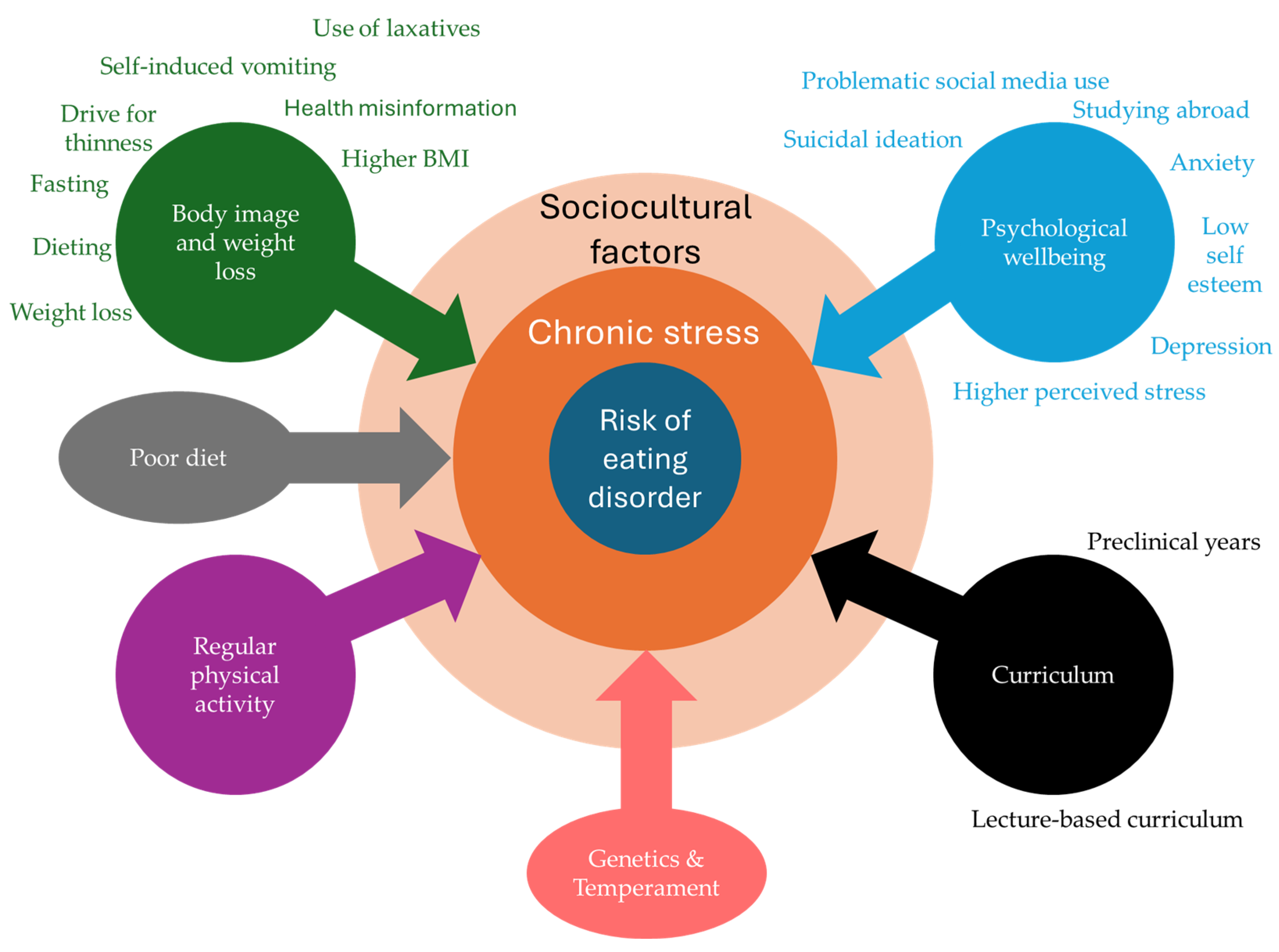 Time to Address Eating Disorder Risk Among Medical Students