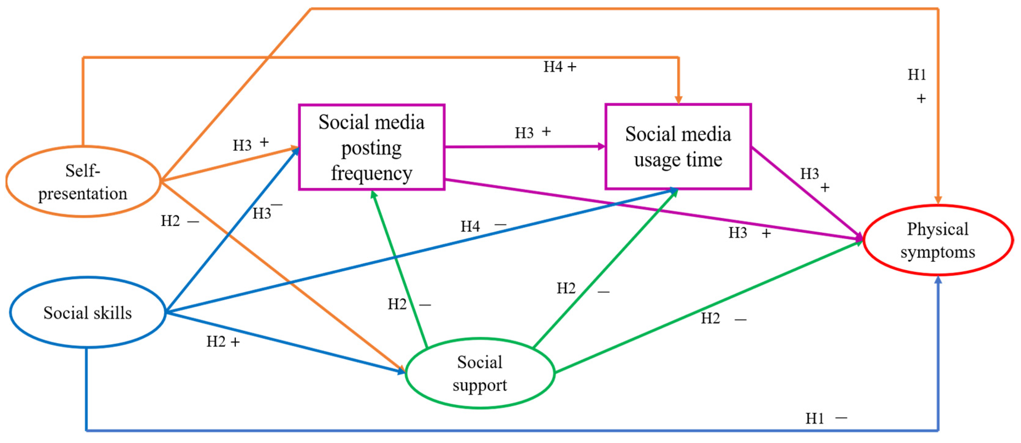 Pathway Overuse When Social Skills Backfire: Social Media Overuse as a Pathway Linking ...