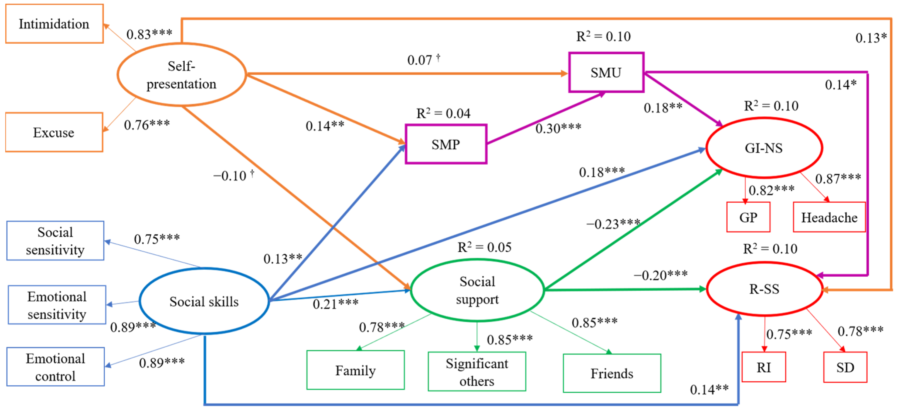 Pathway Overuse When Social Skills Backfire: Social Media Overuse as a Pathway Linking ...