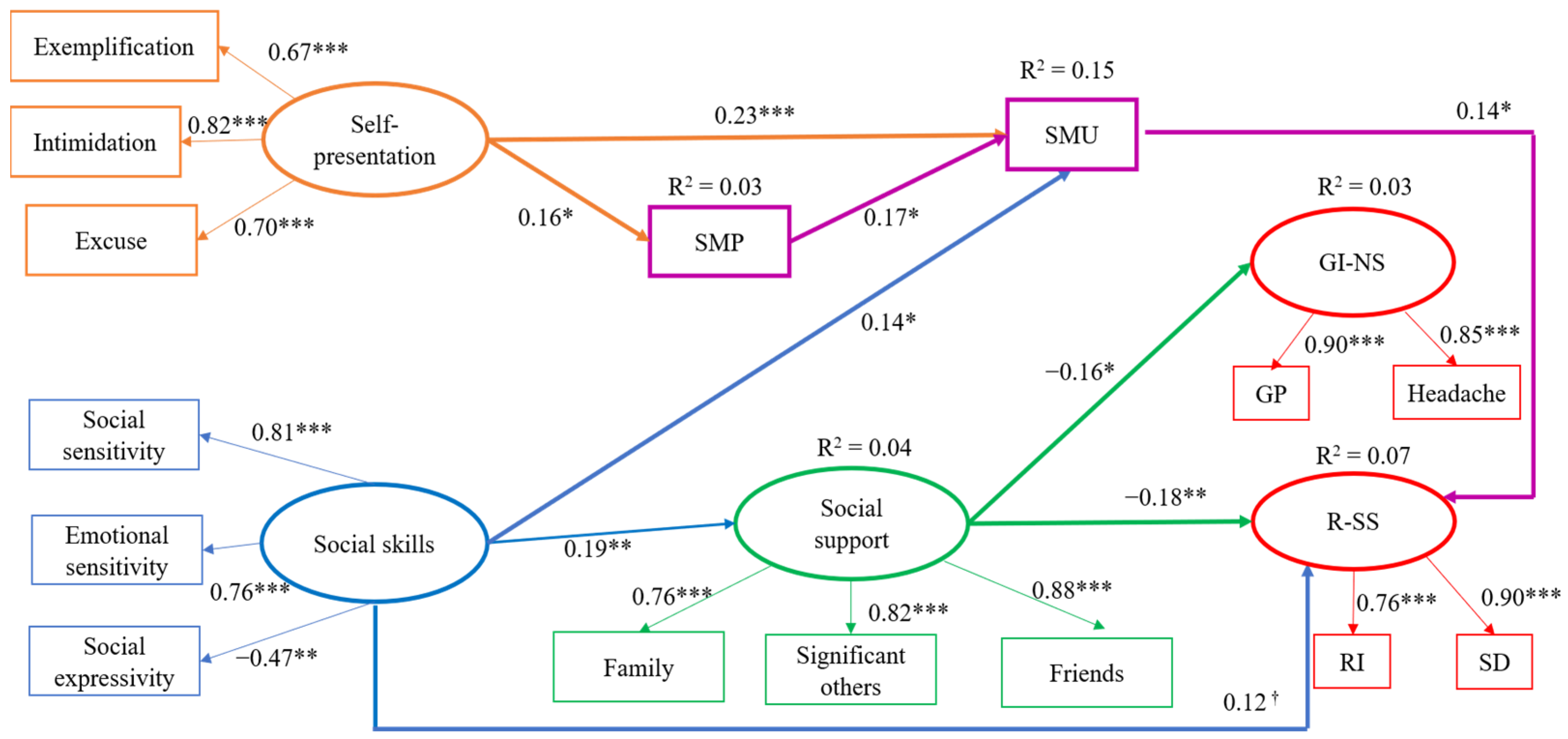 Pathway Overuse When Social Skills Backfire: Social Media Overuse as a Pathway Linking ...