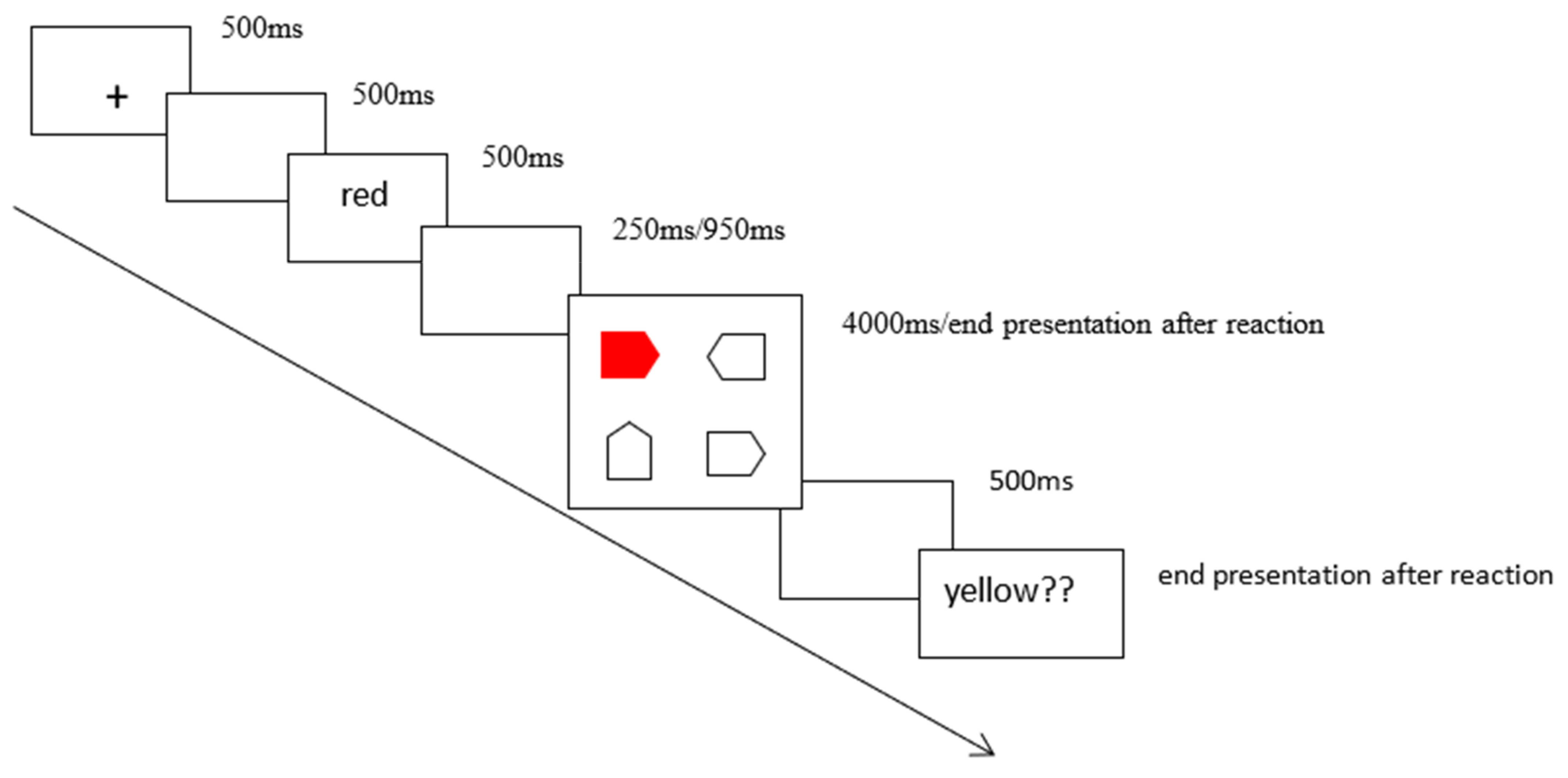 The Guidance of Verbal Working Memory Content to Attention