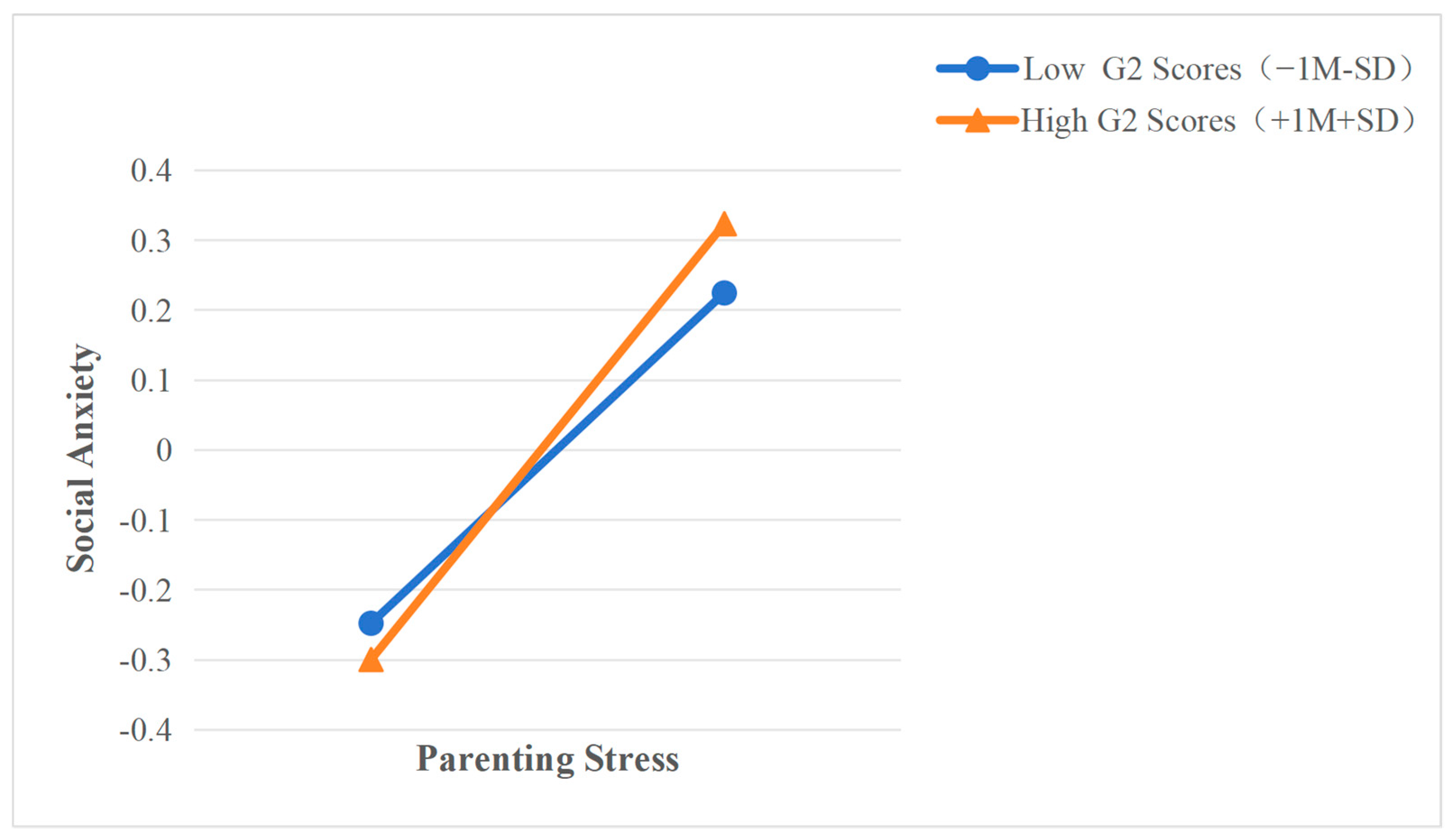 The Relation Between Parenting Stress and Children’s Social Anxiety in ...
