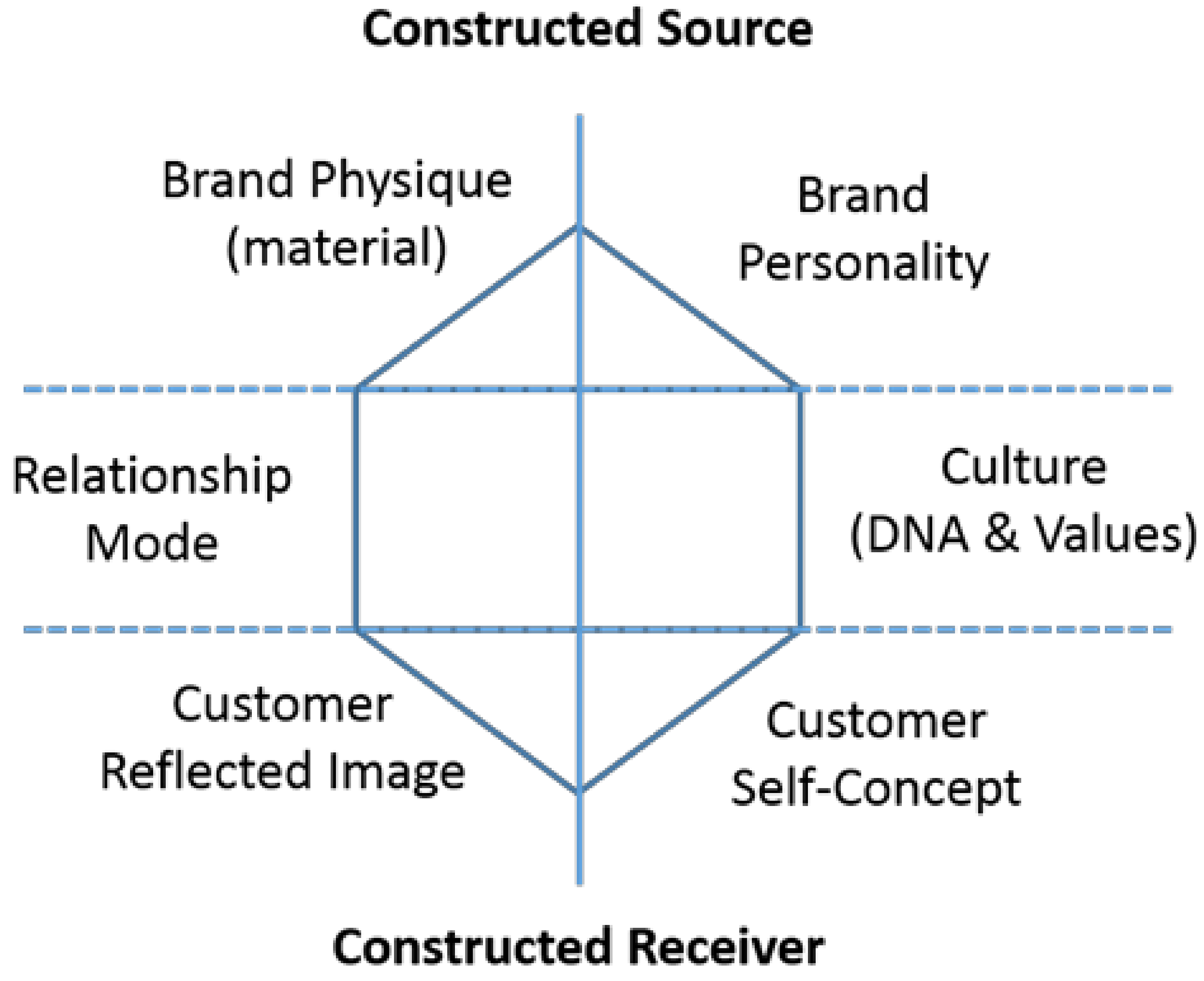 David Aakers Brand Vision Model and how it works part two  How Brands  Are Built