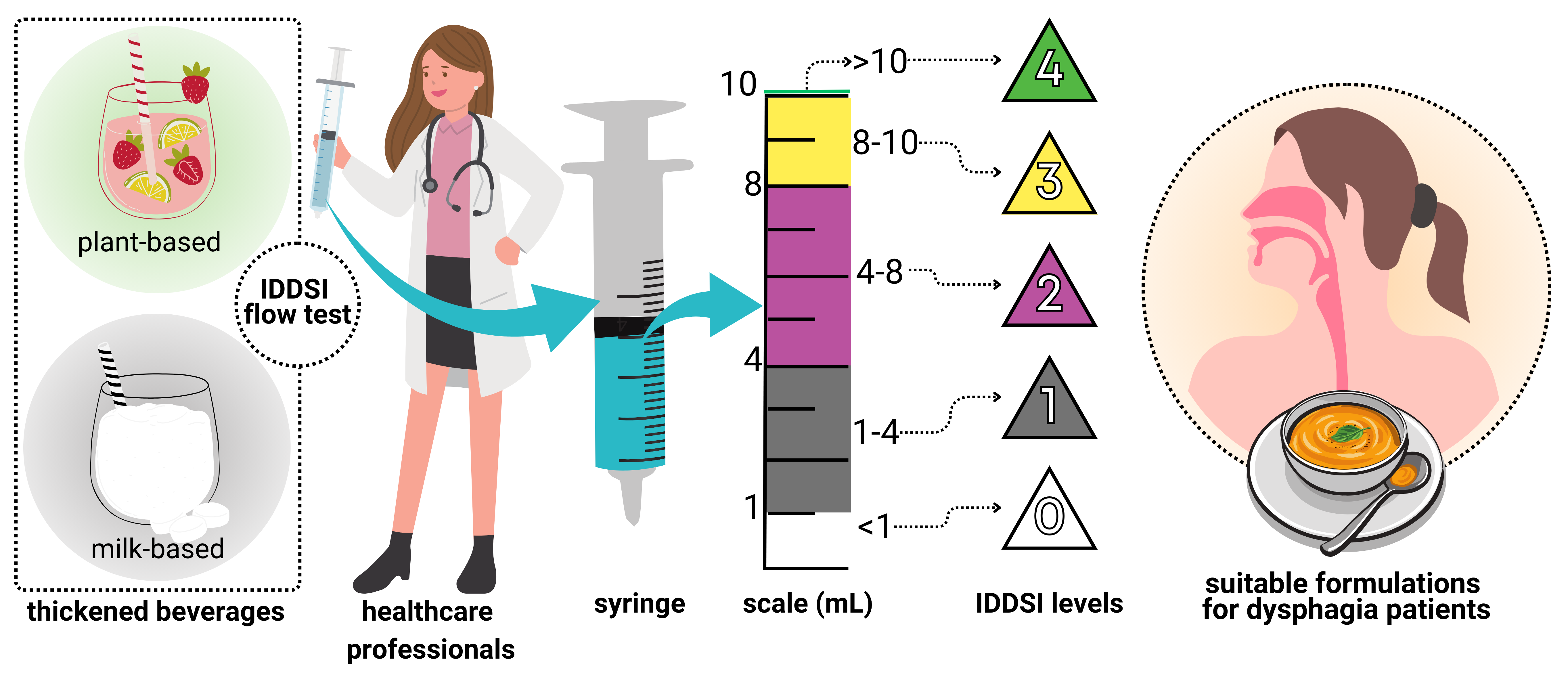 How Thickener Type, Concentration, and Non-Standard Syringes Affect ...