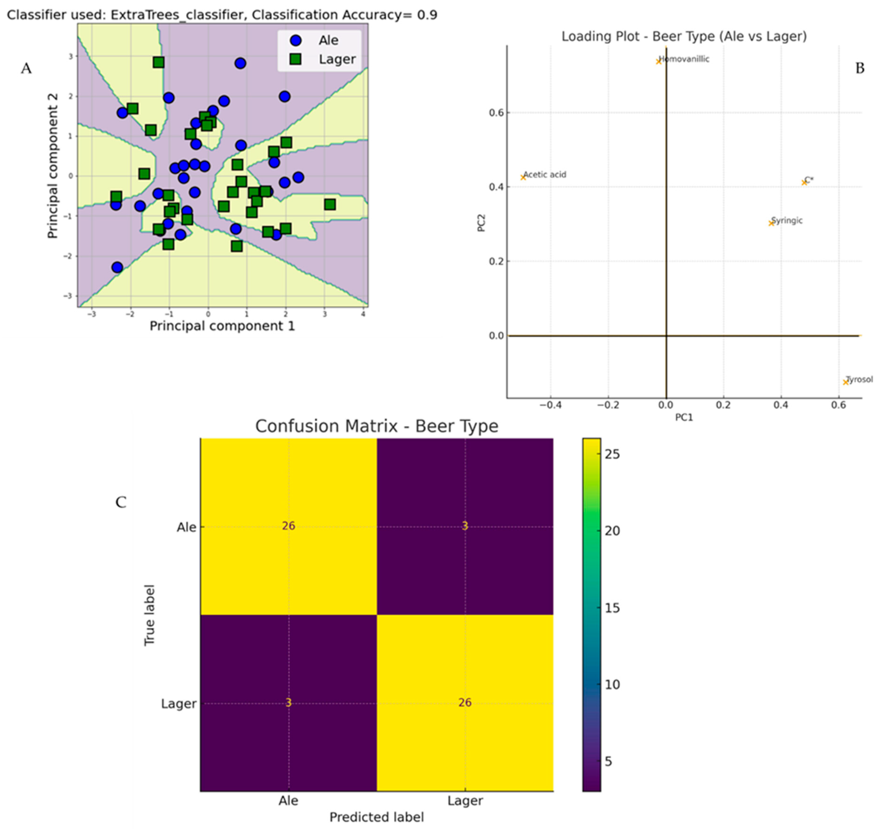 Classification of Beers Through Comprehensive Physicochemical ...