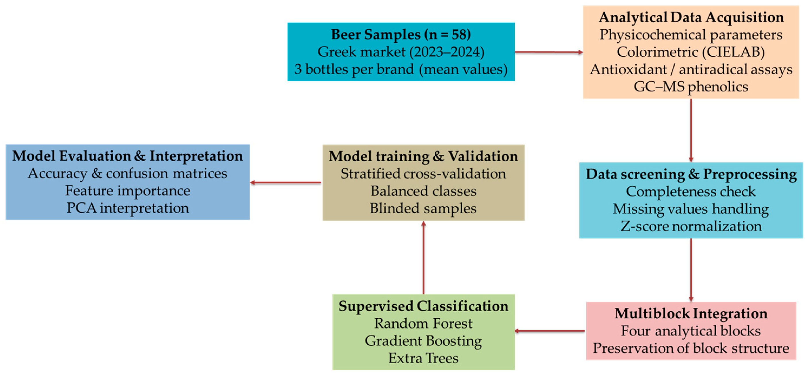 Classification of Beers Through Comprehensive Physicochemical ...