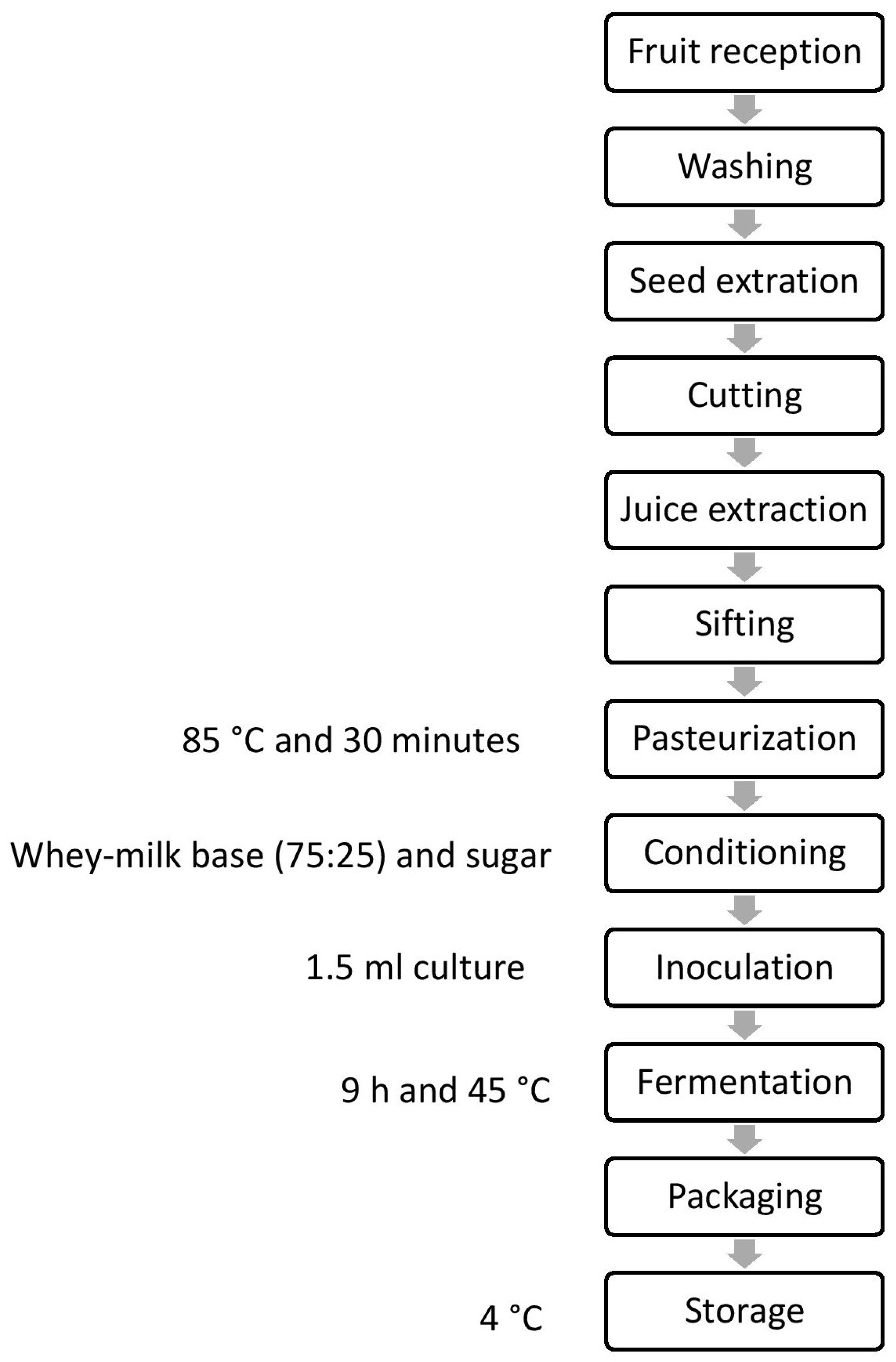 Sensory Acceptability of Functional Probiotic Beverages Made from ...