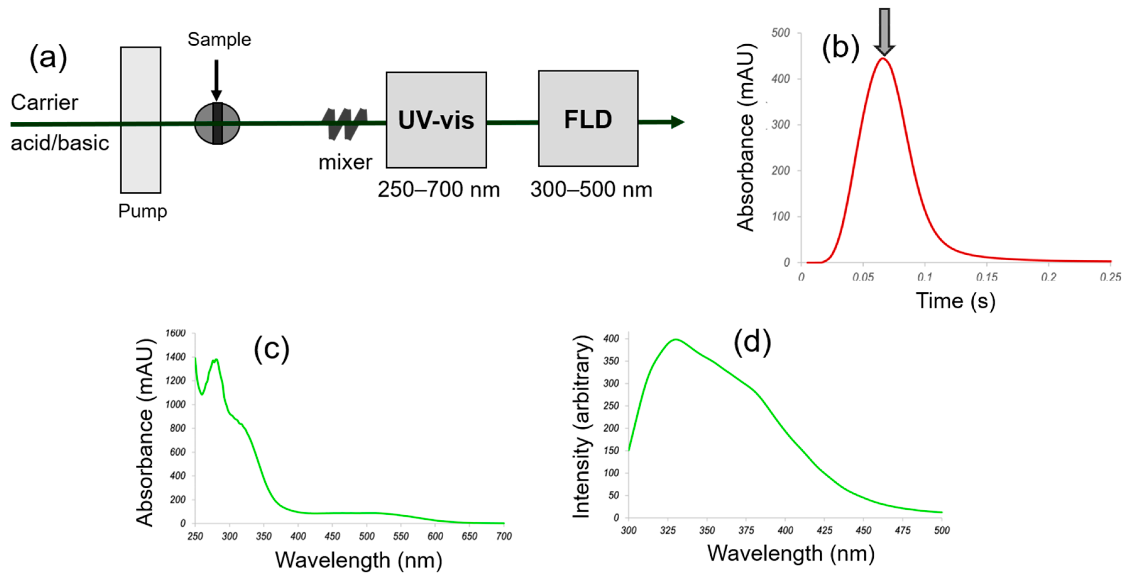 Chemometric Methods Fast Screening of Geographical Origin and Grape Variety of Red Wines by ...
