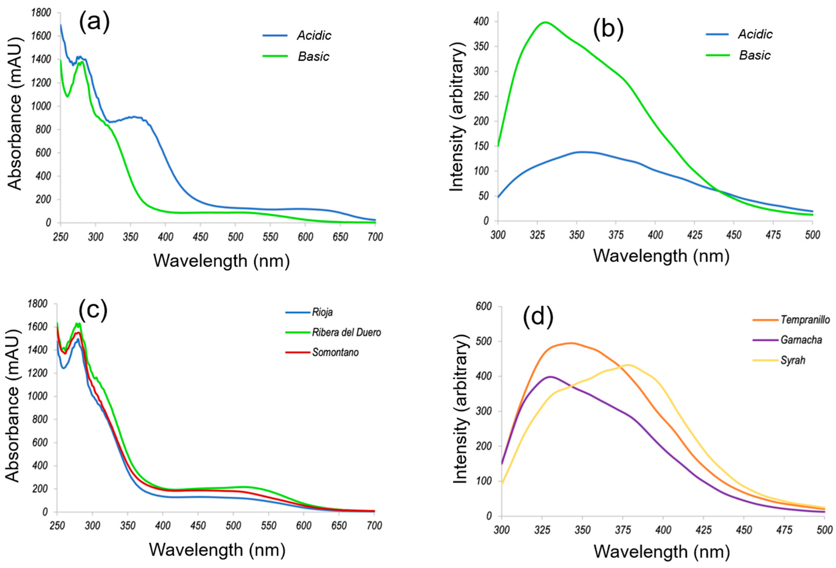 Chemometric Methods Fast Screening of Geographical Origin and Grape Variety of Red Wines by ...