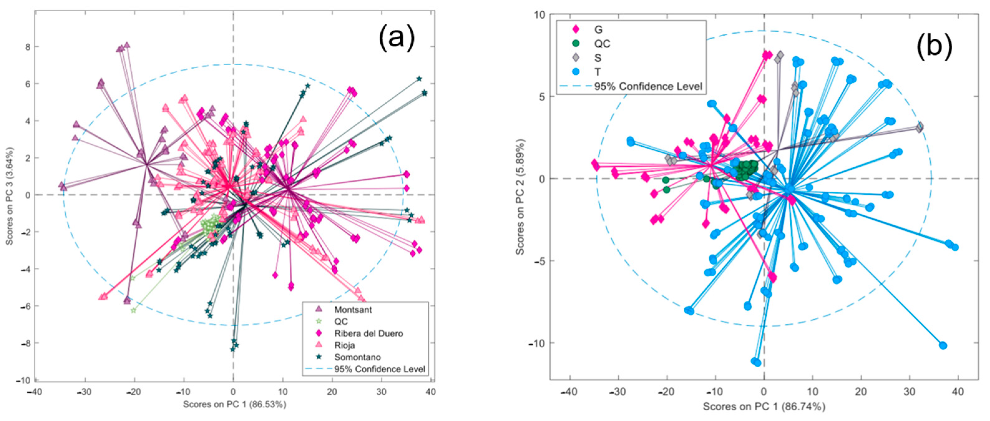 Chemometric Methods Fast Screening of Geographical Origin and Grape Variety of Red Wines by ...