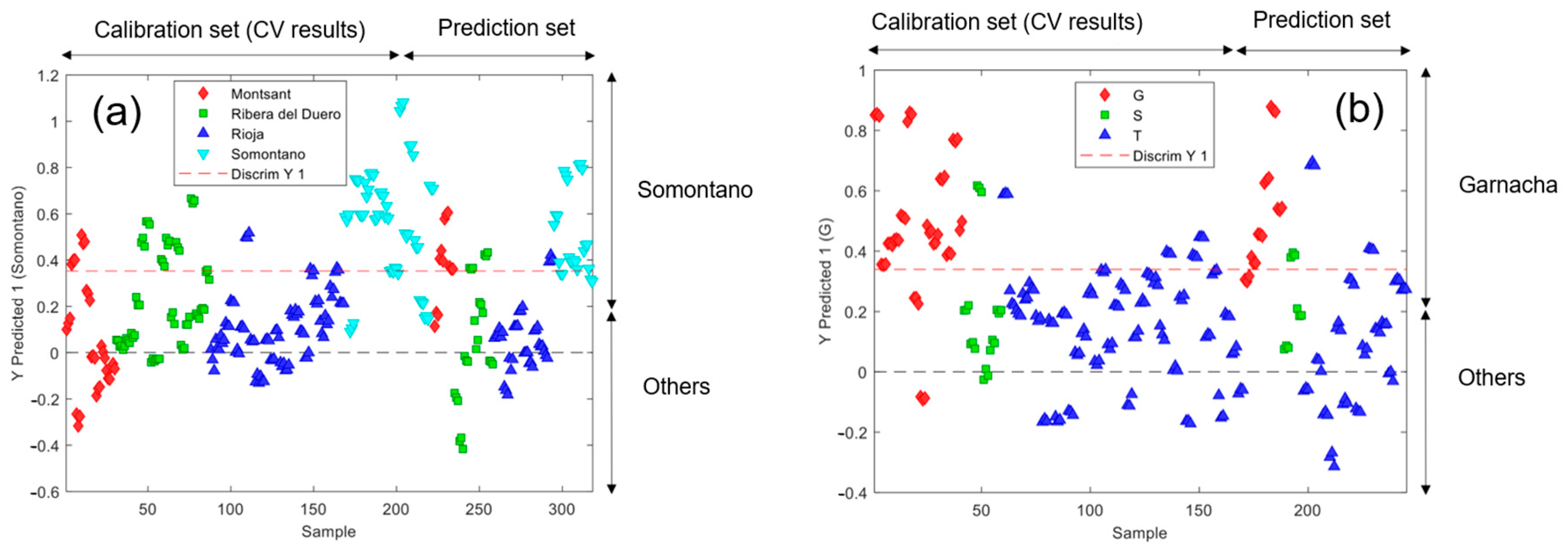 Chemometric Methods Fast Screening of Geographical Origin and Grape Variety of Red Wines by ...