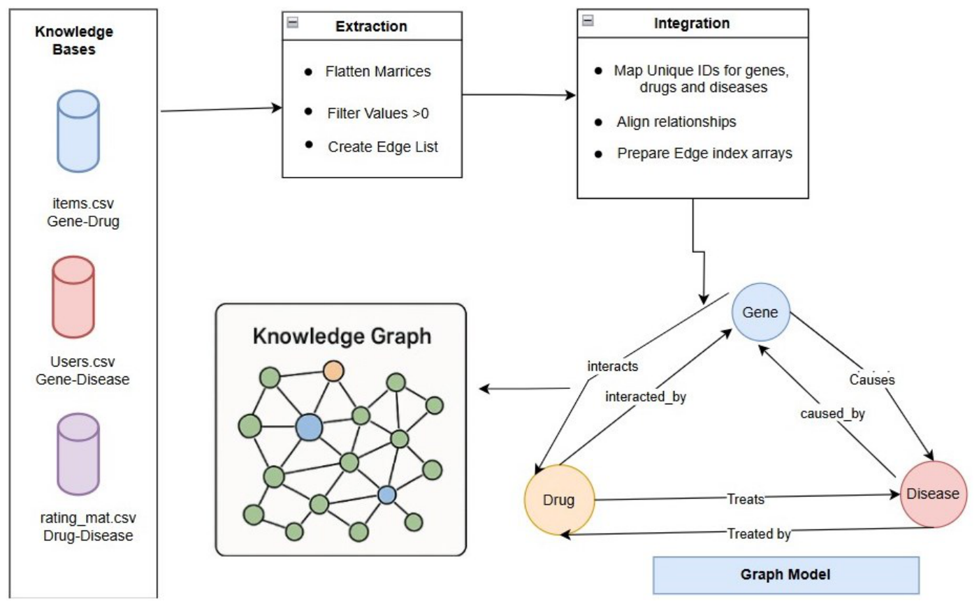 Multi-Relational Knowledge Graph for Drug Repurposing and Side-Effect ...
