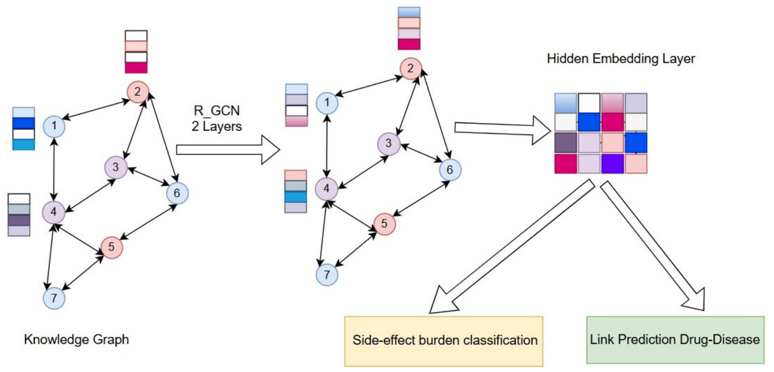 Multi-Relational Knowledge Graph for Drug Repurposing and Side-Effect ...