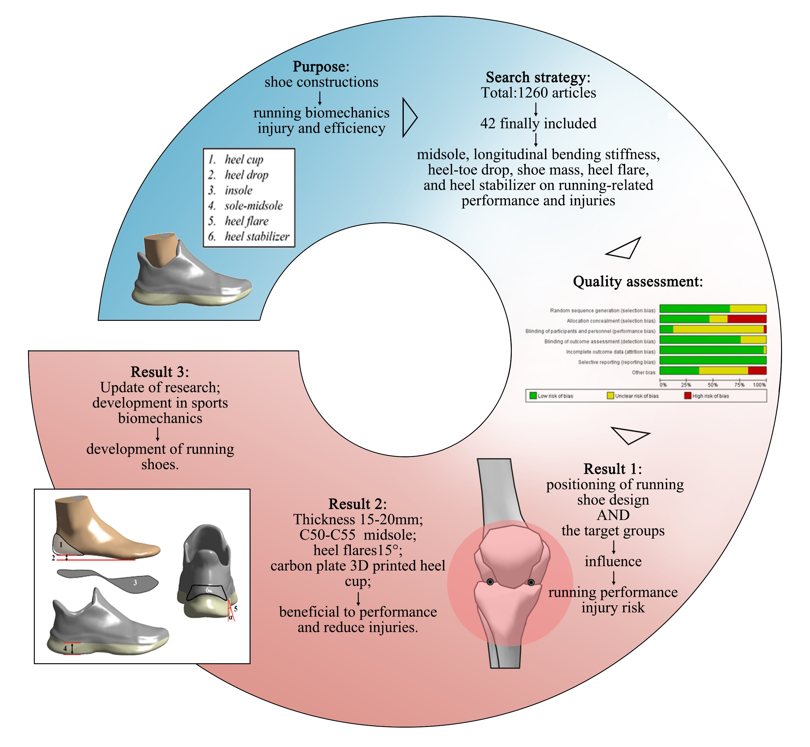 Bioengineering | Free Full-Text | Implications of Sports Biomechanics Studies on the and of Running Shoes: A Systematic Review