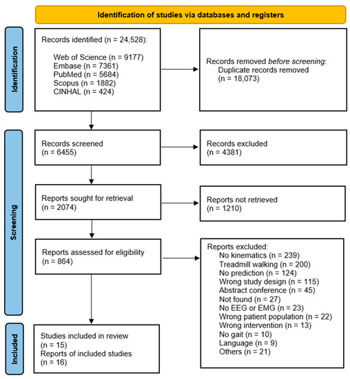 Bioengineering | Free Full-Text | Prediction of Gait Kinematics