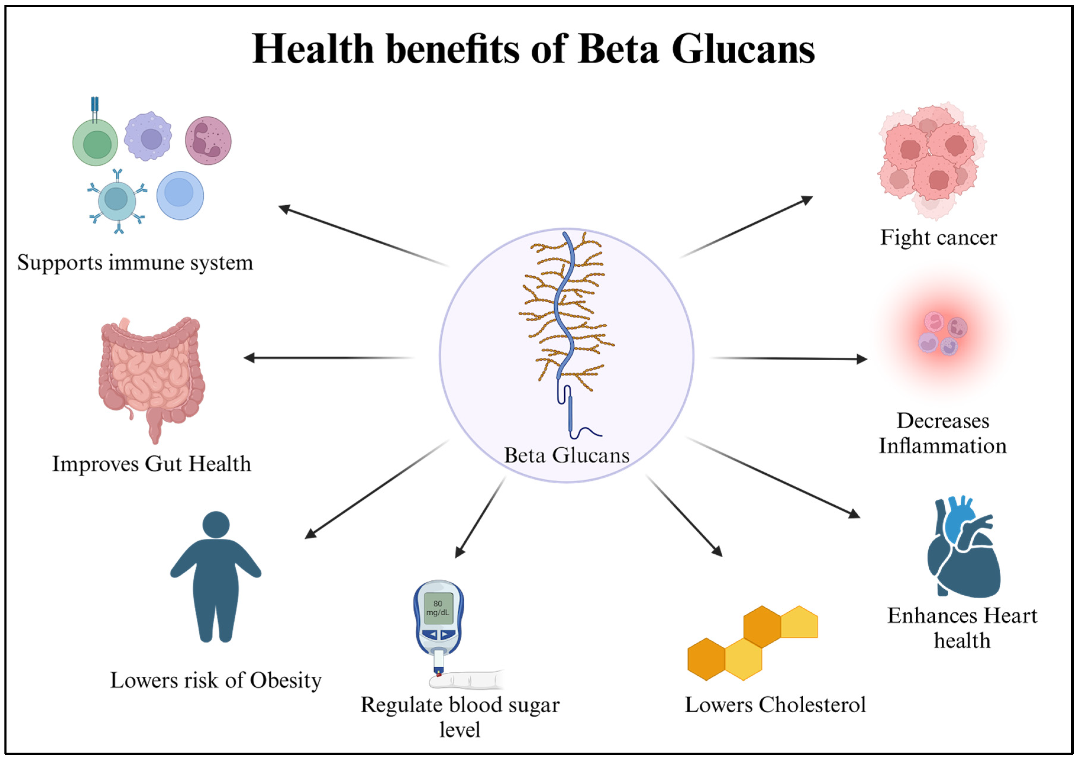 Beta-Glucans in Biotechnology: A Holistic Review with a Special Focus on  Yeast