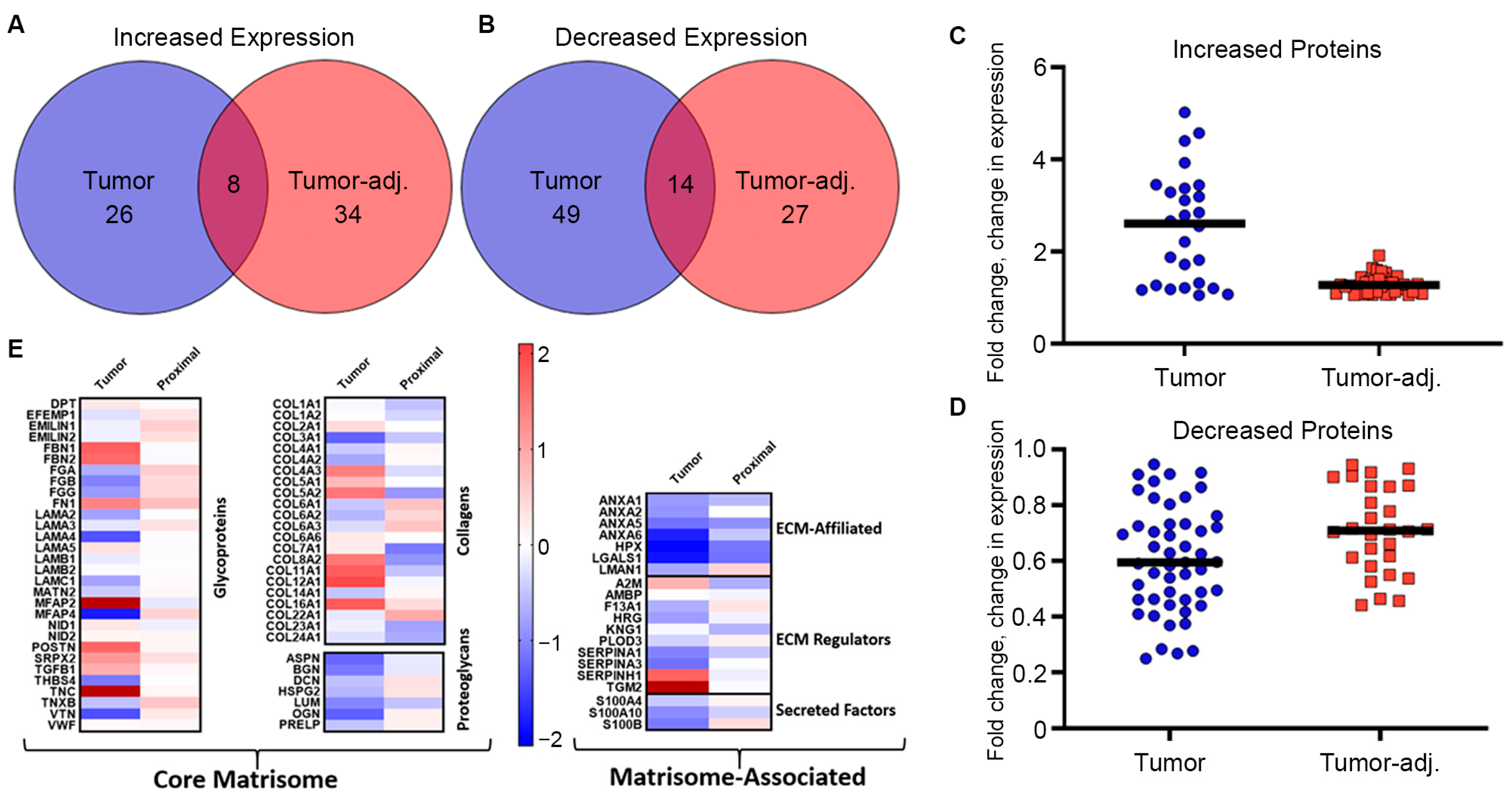 Evaluation of Metaplastic Triple-Negative Breast Cancer Extracellular ...